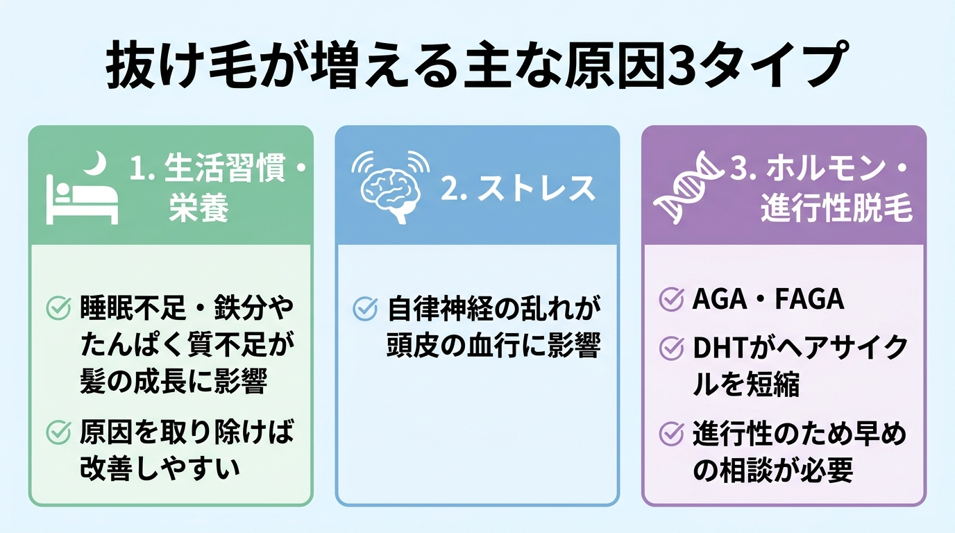 タイトル: 抜け毛が増える主な原因3タイプ。横並び3カードで: カード1(ベッドアイコン)生活習慣・栄養、説明: 睡眠不足・鉄分やたんぱく質不足が髪の成長に影響。原因を取り除けば改善しやすい。カード2(脳アイコン)ストレス、説明: 自律神経の乱れが頭皮の血行に影響。カード3(DNAアイコン)ホルモン・進行性脱毛、説明: AGA・FAGA。DHTがヘアサイクルを短縮。進行性のため早めの相談が必要