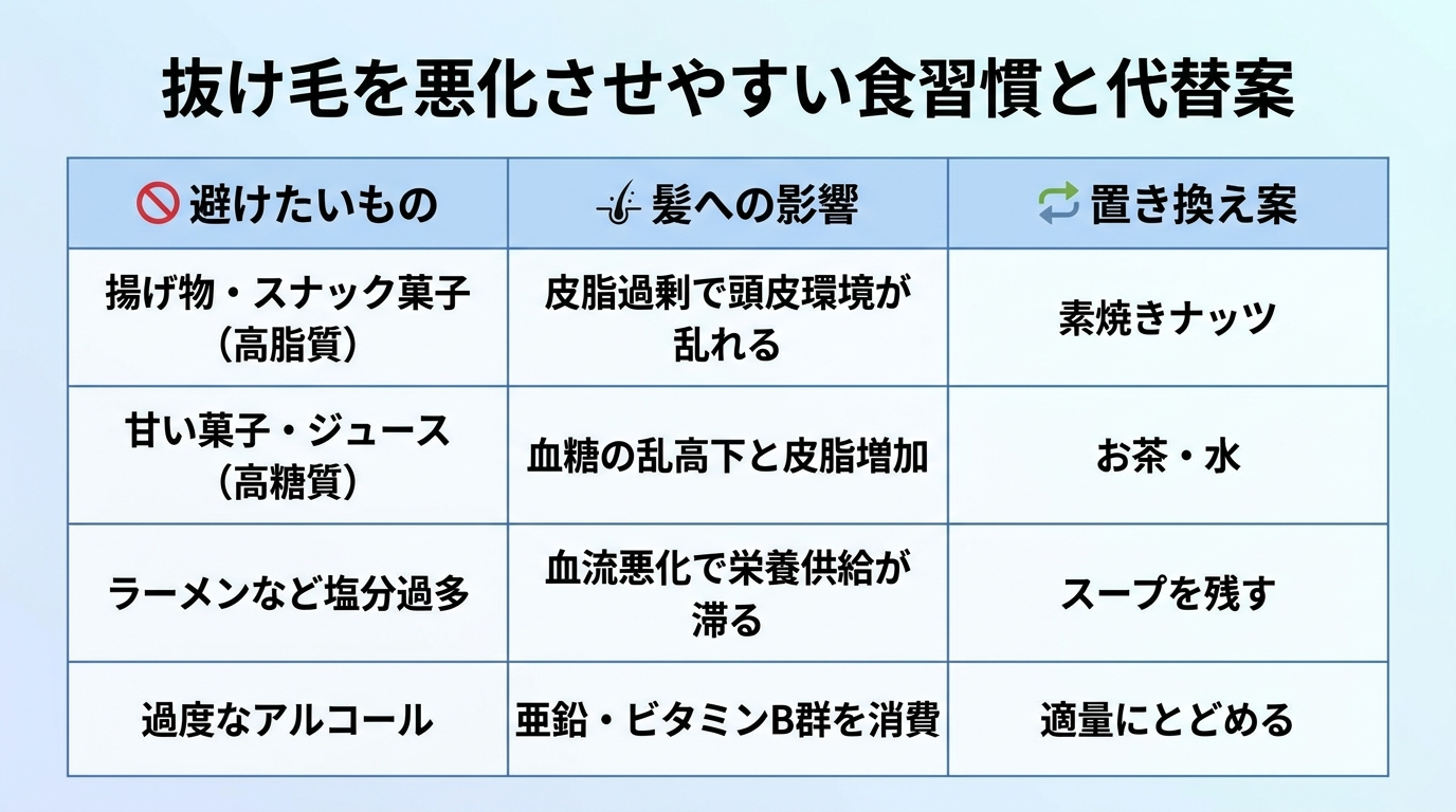 タイトル: 抜け毛を悪化させやすい食習慣と代替案。3列の表: ヘッダー行: 避けたいもの | 髪への影響 | 置き換え案。行1: 揚げ物・スナック菓子(高脂質) | 皮脂過剰で頭皮環境が乱れる | 素焼きナッツ。行2: 甘い菓子・ジュース(高糖質) | 血糖の乱高下と皮脂増加 | お茶・水。行3: ラーメンなど塩分過多 | 血流悪化で栄養供給が滞る | スープを残す。行4: 過度なアルコール | 亜鉛・ビタミンB群を消費 | 適量にとどめる