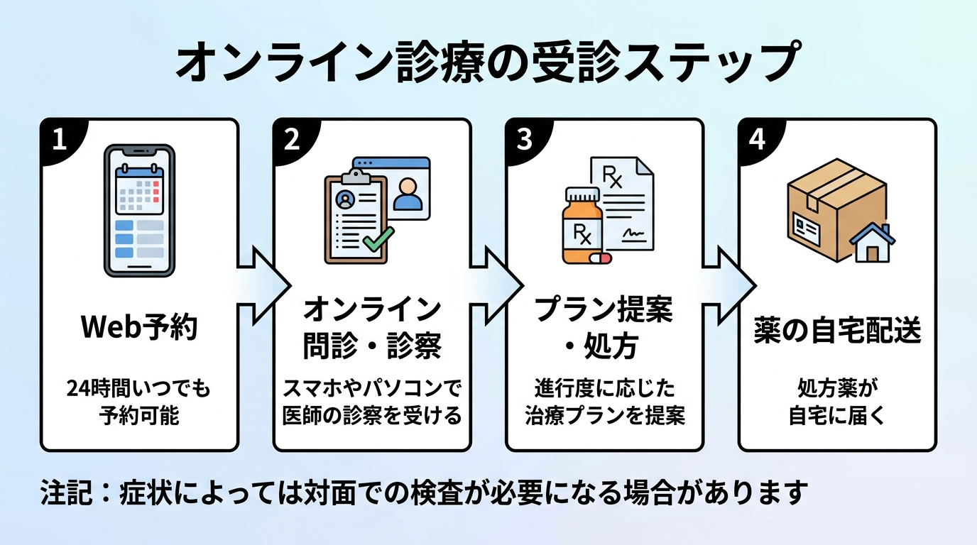 タイトル: オンライン診療の受診ステップ。横並び4ステップのフロー図: ステップ1（スマホのアイコン）Web予約: 24時間いつでも予約可能。ステップ2（問診票のアイコン）オンライン問診・診察: スマホやパソコンで医師の診察を受ける。ステップ3（処方箋のアイコン）プラン提案・処方: 進行度に応じた治療プランを提案。ステップ4（配送箱のアイコン）薬の自宅配送: 処方薬が自宅に届く。注記: 症状によっては対面での検査が必要になる場合があります