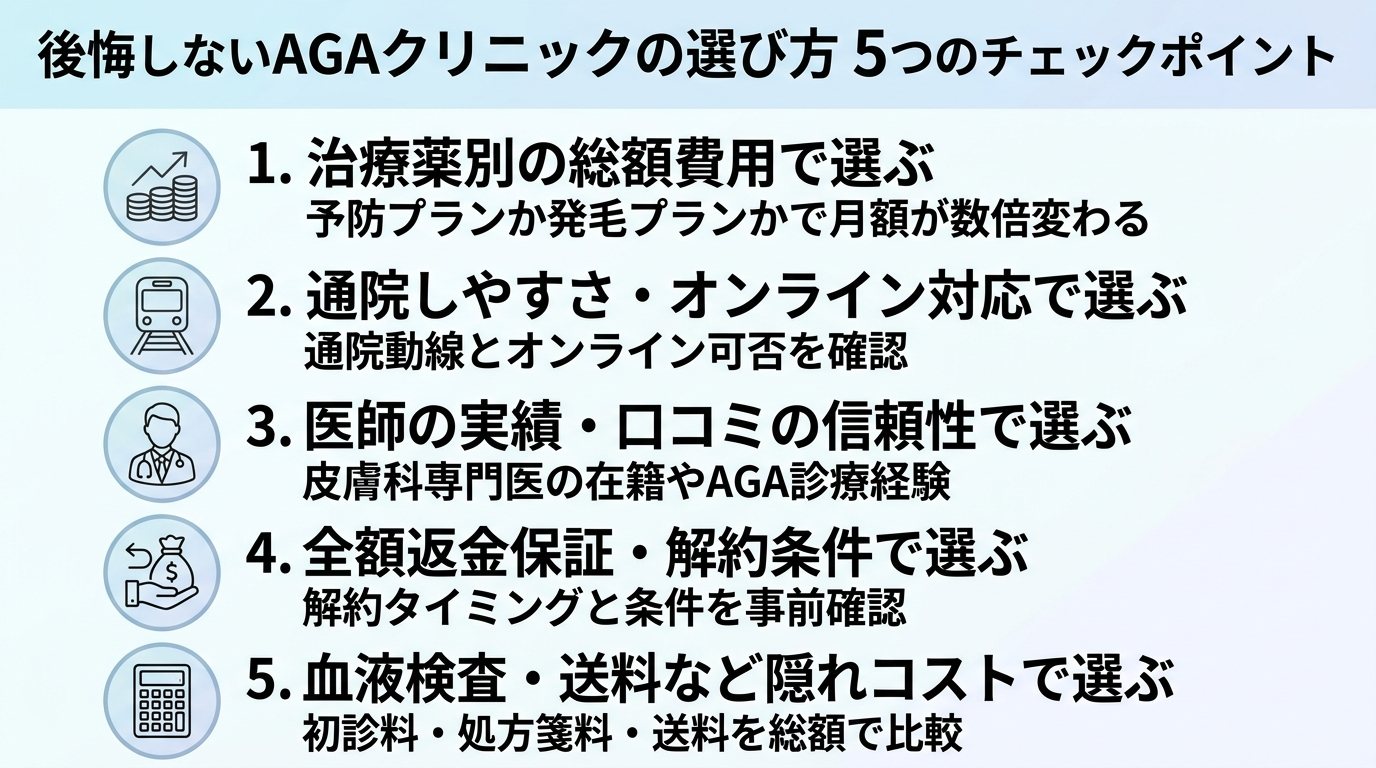 タイトル: 後悔しないAGAクリニックの選び方 5つのチェックポイント。縦並び5項目のチェックリスト図: 項目1（費用のアイコン）治療薬別の総額費用で選ぶ: 予防プランか発毛プランかで月額が数倍変わる。項目2（電車のアイコン）通院しやすさ・オンライン対応で選ぶ: 通院動線とオンライン可否を確認。項目3（医師のアイコン）医師の実績・口コミの信頼性で選ぶ: 皮膚科専門医の在籍やAGA診療経験。項目4（返金のアイコン）全額返金保証・解約条件で選ぶ: 解約タイミングと条件を事前確認。項目5（電卓のアイコン）血液検査・送料など隠れコストで選ぶ: 初診料・処方箋料・送料を総額で比較