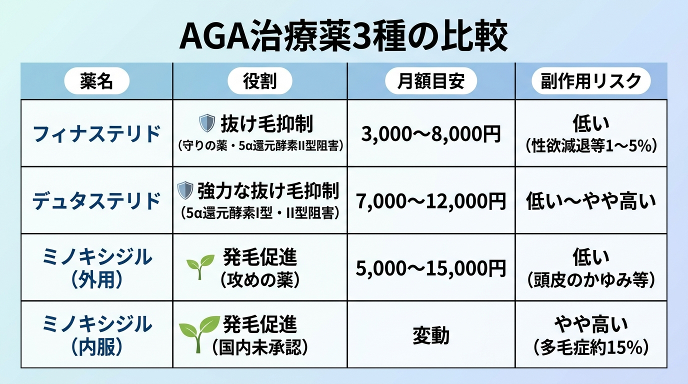 タイトル: AGA治療薬3種の比較。4列の表: ヘッダー行: 薬名 | 役割 | 月額目安 | 副作用リスク。行1: フィナステリド | 抜け毛抑制（守りの薬・5α還元酵素II型阻害） | 3,000〜8,000円 | 低い（性欲減退等1〜5%）。行2: デュタステリド | 強力な抜け毛抑制（5α還元酵素I型・II型阻害） | 7,000〜12,000円 | 低い〜やや高い。行3: ミノキシジル（外用） | 発毛促進（攻めの薬） | 5,000〜15,000円 | 低い（頭皮のかゆみ等）。行4: ミノキシジル（内服） | 発毛促進（国内未承認） | 変動 | やや高い（多毛症約15%）