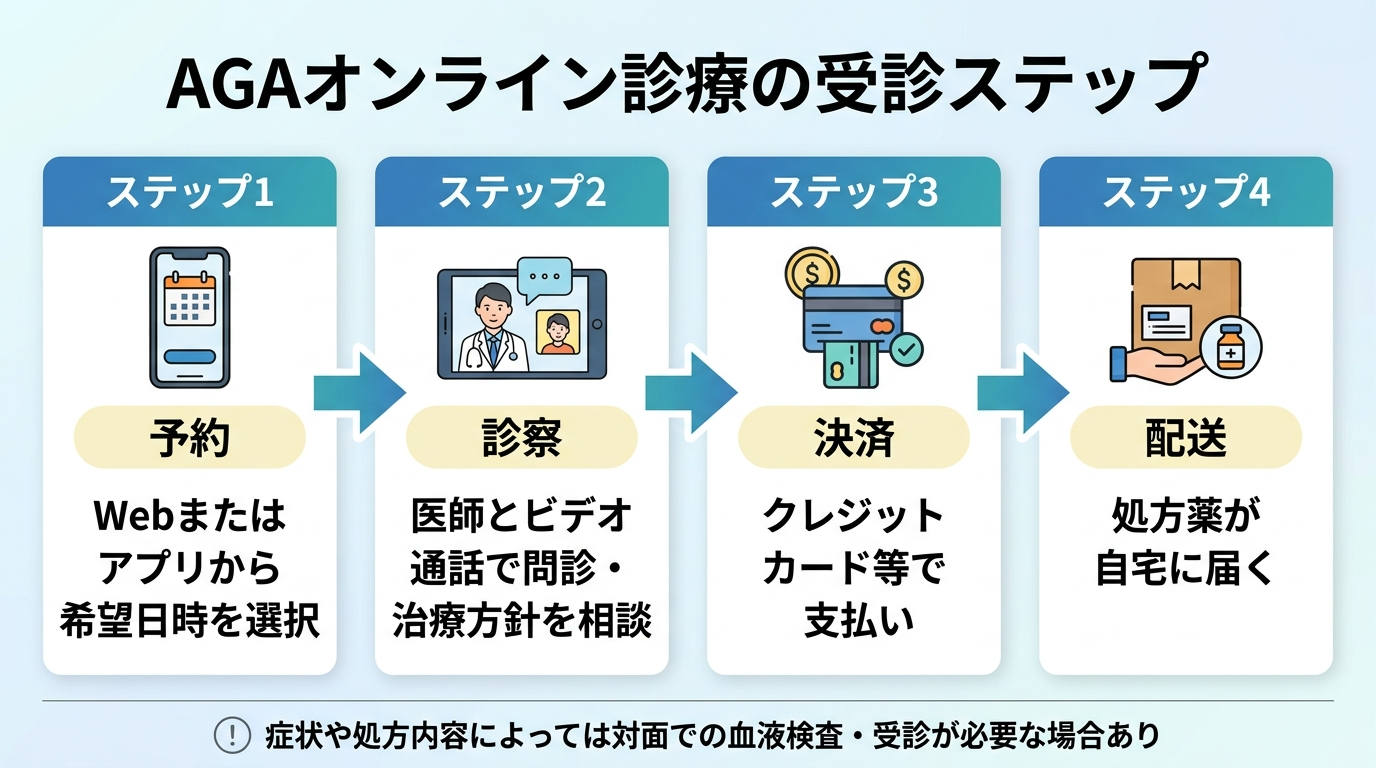 タイトル: AGAオンライン診療の受診ステップ。4ステップの横並びフロー図: ステップ1(スマホのアイコン)予約: Webまたはアプリから希望日時を選択。ステップ2(ビデオ通話のアイコン)診察: 医師とビデオ通話で問診・治療方針を相談。ステップ3(カードのアイコン)決済: クレジットカード等で支払い。ステップ4(配送箱のアイコン)配送: 処方薬が自宅に届く。下部に注記: 症状や処方内容によっては対面での血液検査・受診が必要な場合あり