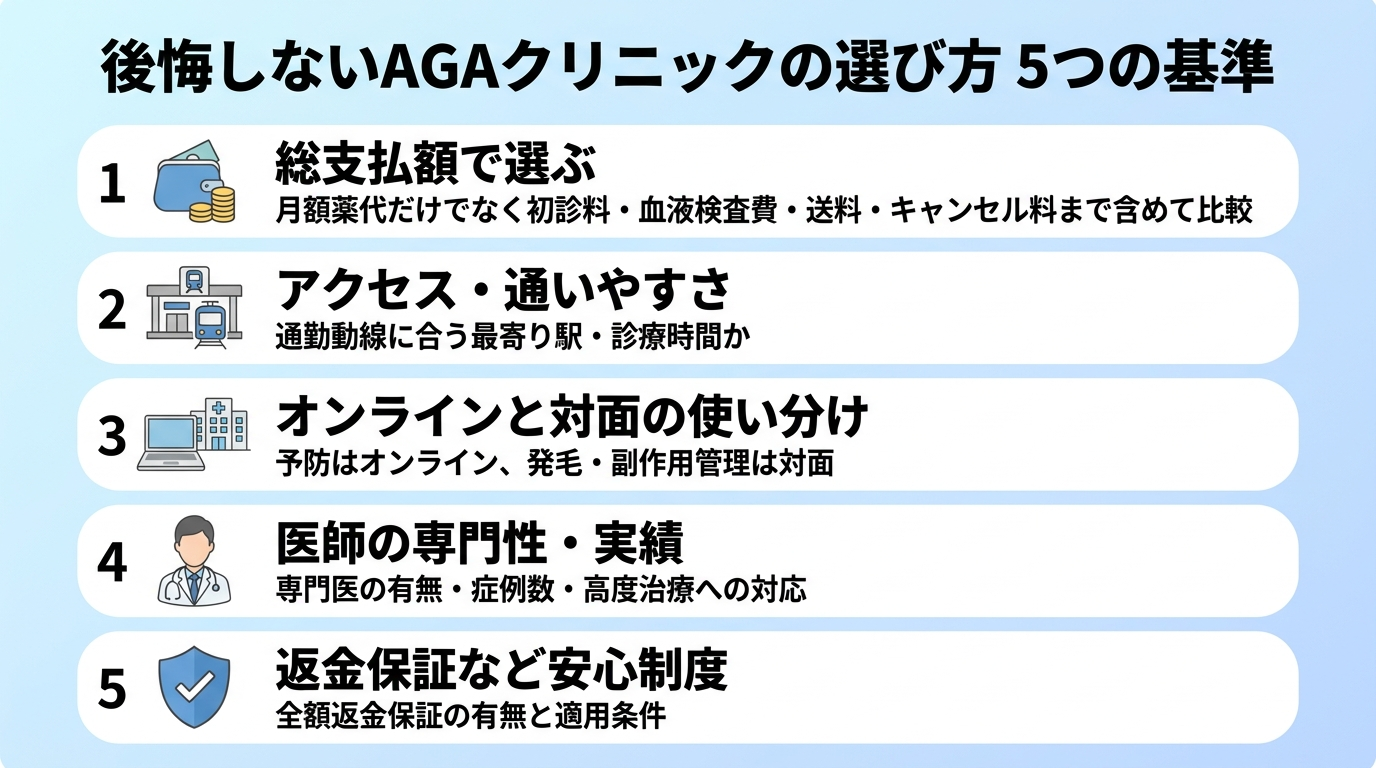 タイトル: 後悔しないAGAクリニックの選び方 5つの基準。縦並び5項目のチェックリスト: 1(財布のアイコン)総支払額で選ぶ: 月額薬代だけでなく初診料・血液検査費・送料・キャンセル料まで含めて比較。2(駅のアイコン)アクセス・通いやすさ: 通勤動線に合う最寄り駅・診療時間か。3(PCとクリニックのアイコン)オンラインと対面の使い分け: 予防はオンライン、発毛・副作用管理は対面。4(医師のアイコン)医師の専門性・実績: 専門医の有無・症例数・高度治療への対応。5(盾のアイコン)返金保証など安心制度: 全額返金保証の有無と適用条件