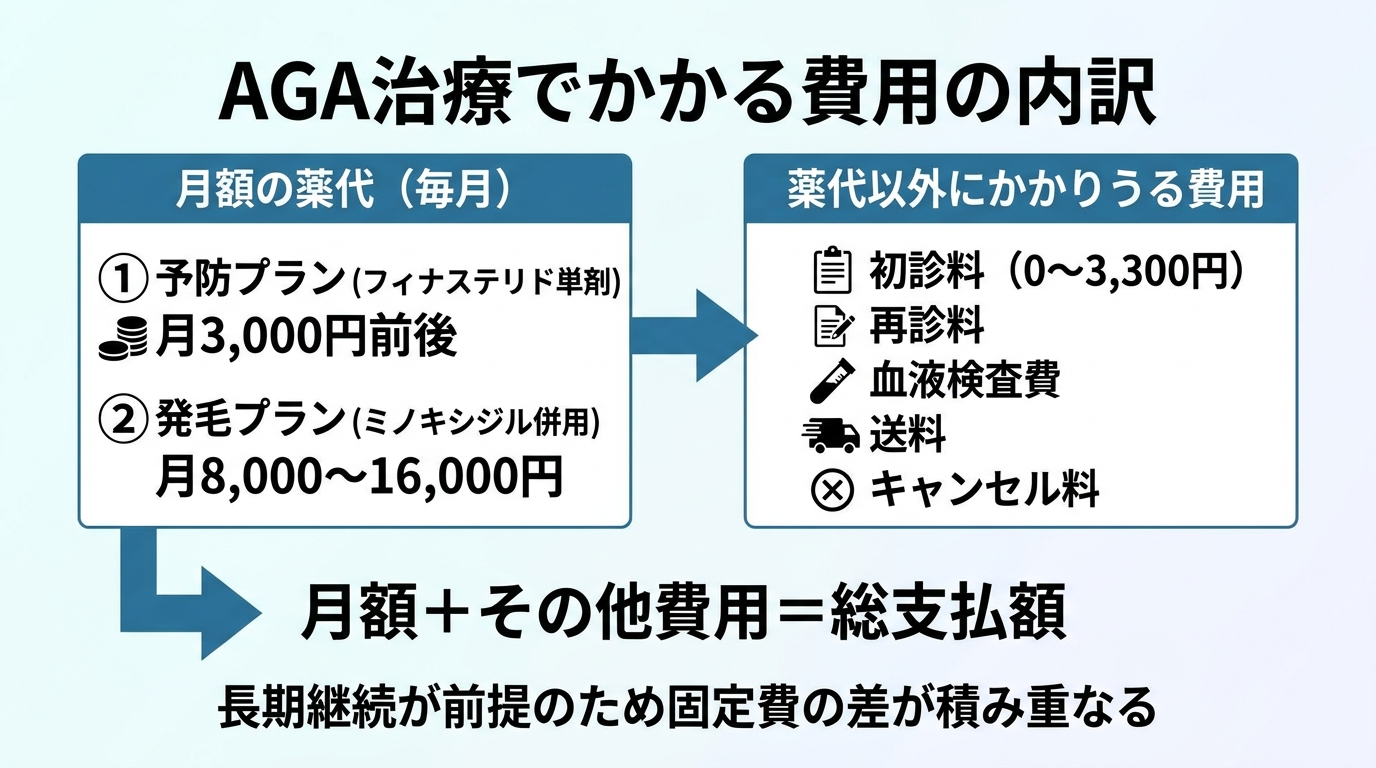 タイトル: AGA治療でかかる費用の内訳。2つのブロックで構成。ブロック1『月額の薬代(毎月)』: 予防プラン(フィナステリド単剤)月3,000円前後、発毛プラン(ミノキシジル併用)月8,000〜16,000円。ブロック2『薬代以外にかかりうる費用』: 初診料(0〜3,300円)、再診料、血液検査費、送料、キャンセル料。中央に矢印で『月額+その他費用=総支払額』と表示。下部注記: 長期継続が前提のため固定費の差が積み重なる