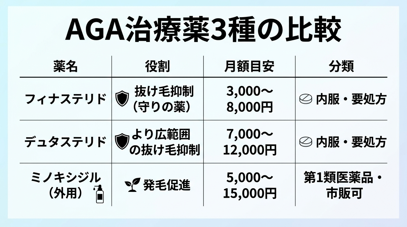 タイトル: AGA治療薬3種の比較。4列の表: ヘッダー行: 薬名 | 役割 | 月額目安 | 分類。行1: フィナステリド | 抜け毛抑制(守りの薬)| 3,000〜8,000円 | 内服・要処方。行2: デュタステリド | より広範囲の抜け毛抑制 | 7,000〜12,000円 | 内服・要処方。行3: ミノキシジル(外用)| 発毛促進 | 5,000〜15,000円 | 第1類医薬品・市販可