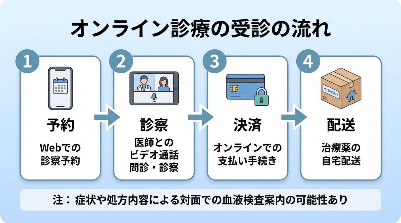 タイトル: オンライン診療の受診の流れ。横並び4ステップのフロー図。ステップ1（スマホのアイコン）予約: Webで診察予約を取る。ステップ2（ビデオ通話のアイコン）診察: 医師とビデオ通話で問診・診察。ステップ3（クレジットカードのアイコン）決済: オンラインで支払い手続き。ステップ4（配送ボックスのアイコン）配送: 治療薬が自宅に届く。下部に注記: 症状や処方内容によっては対面での血液検査を案内される場合がある