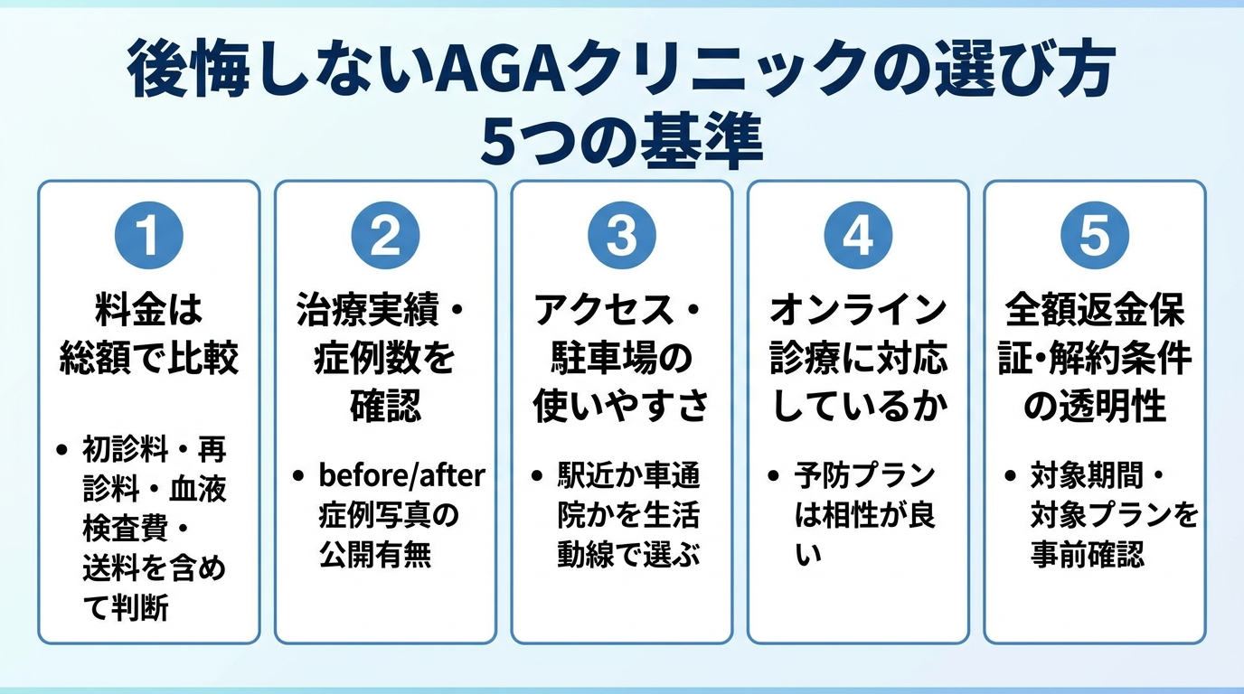 タイトル: 後悔しないAGAクリニックの選び方 5つの基準。縦並びチェックリスト。項目1: 料金は総額で比較（初診料・再診料・血液検査費・送料を含めて判断）。項目2: 治療実績・症例数を確認（before/after症例写真の公開有無）。項目3: アクセス・駐車場の使いやすさ（駅近か車通院かを生活動線で選ぶ）。項目4: オンライン診療に対応しているか（予防プランは相性が良い）。項目5: 全額返金保証・解約条件の透明性（対象期間・対象プランを事前確認）