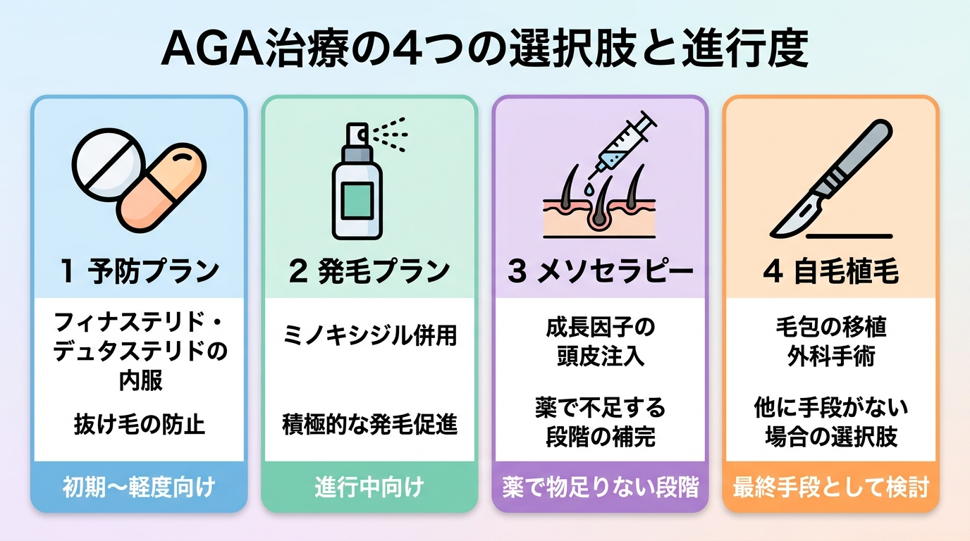 タイトル: AGA治療の4つの選択肢と進行度。横並び4カード。カード1（錠剤のアイコン）予防プラン: フィナステリド・デュタステリドの内服。抜け毛を止める。初期〜軽度向け。カード2（スプレーのアイコン）発毛プラン: ミノキシジル併用。積極的に生やす。進行中向け。カード3（注射器のアイコン）メソセラピー: 成長因子を頭皮に注入。薬で物足りない段階の選択肢。カード4（メスのアイコン）自毛植毛: 毛包を移植する外科手術。他に手段がない場合に検討