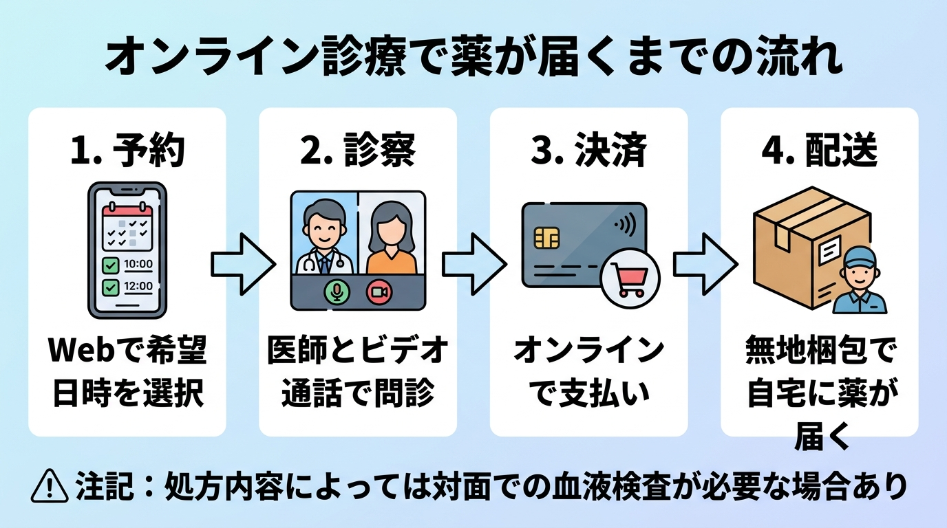 タイトル: オンライン診療で薬が届くまでの流れ。横並び4ステップのフロー図: ステップ1(スマホのアイコン)予約: Webで希望日時を選択。ステップ2(ビデオ通話のアイコン)診察: 医師とビデオ通話で問診。ステップ3(クレジットカードのアイコン)決済: オンラインで支払い。ステップ4(配送箱のアイコン)配送: 無地梱包で自宅に薬が届く。下部に注記: 処方内容によっては対面での血液検査が必要な場合あり