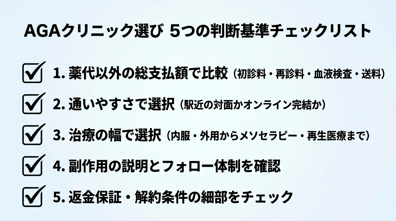 タイトル: AGAクリニック選び 5つの判断基準チェックリスト。縦並び5項目のチェックリスト: 1. 薬代以外の総支払額で比べる(初診料・再診料・血液検査・送料)。2. 通いやすさで選ぶ(駅近の対面かオンライン完結か)。3. 治療の幅で選ぶ(内服・外用からメソセラピー・再生医療まで)。4. 副作用の説明とフォロー体制を確認する。5. 返金保証・解約条件の細部をチェックする。各項目にチェックボックスのアイコンを配置