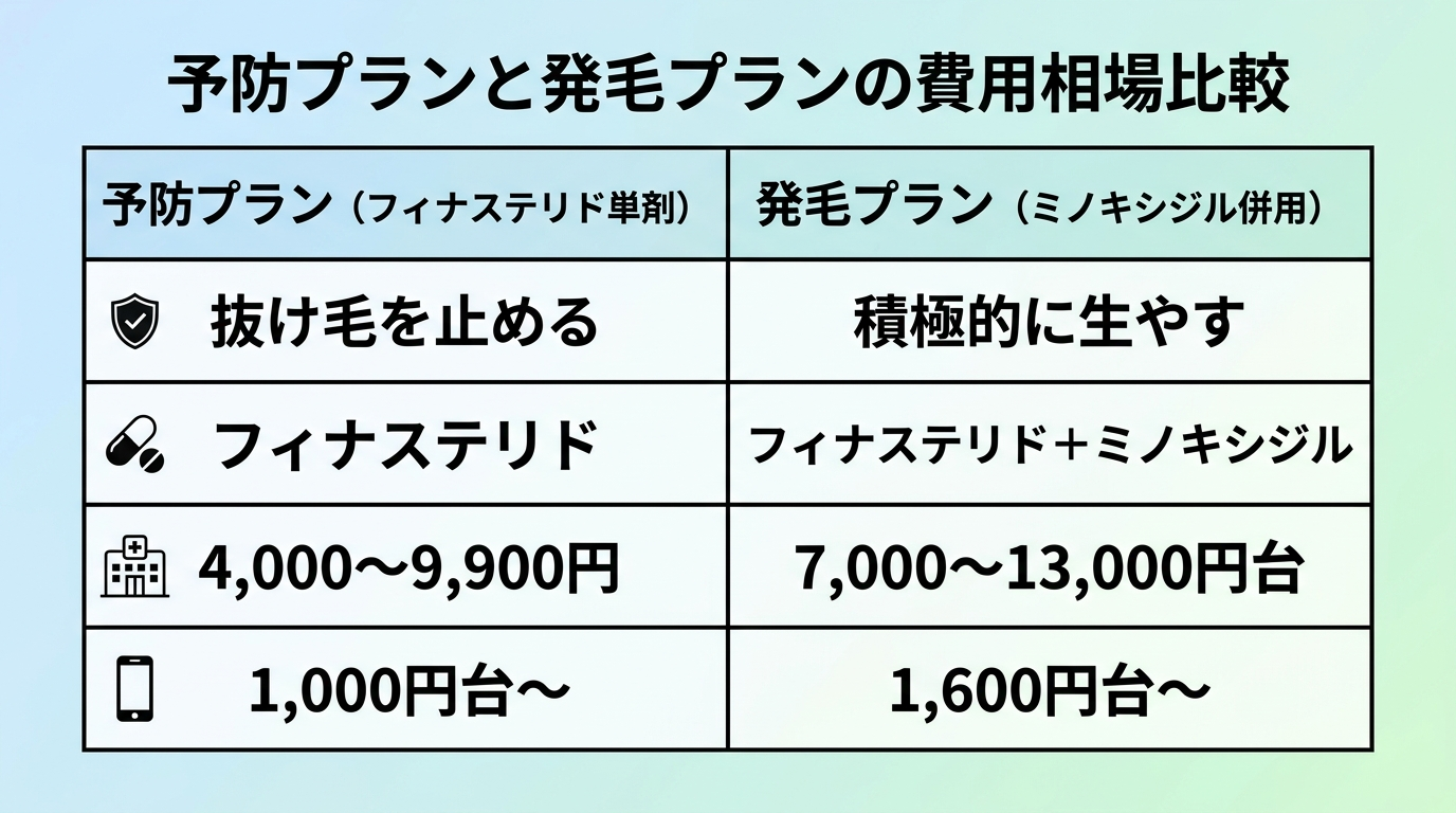 タイトル: 予防プランと発毛プランの費用相場比較。2列の表: ヘッダー行: 予防プラン(フィナステリド単剤) | 発毛プラン(ミノキシジル併用)。行1(目的): 抜け毛を止める | 積極的に生やす。行2(薬): フィナステリド | フィナステリド+ミノキシジル。行3(物理院の月額目安): 4,000〜9,900円 | 7,000〜13,000円台。行4(オンライン月額目安): 1,000円台〜 | 1,600円台〜