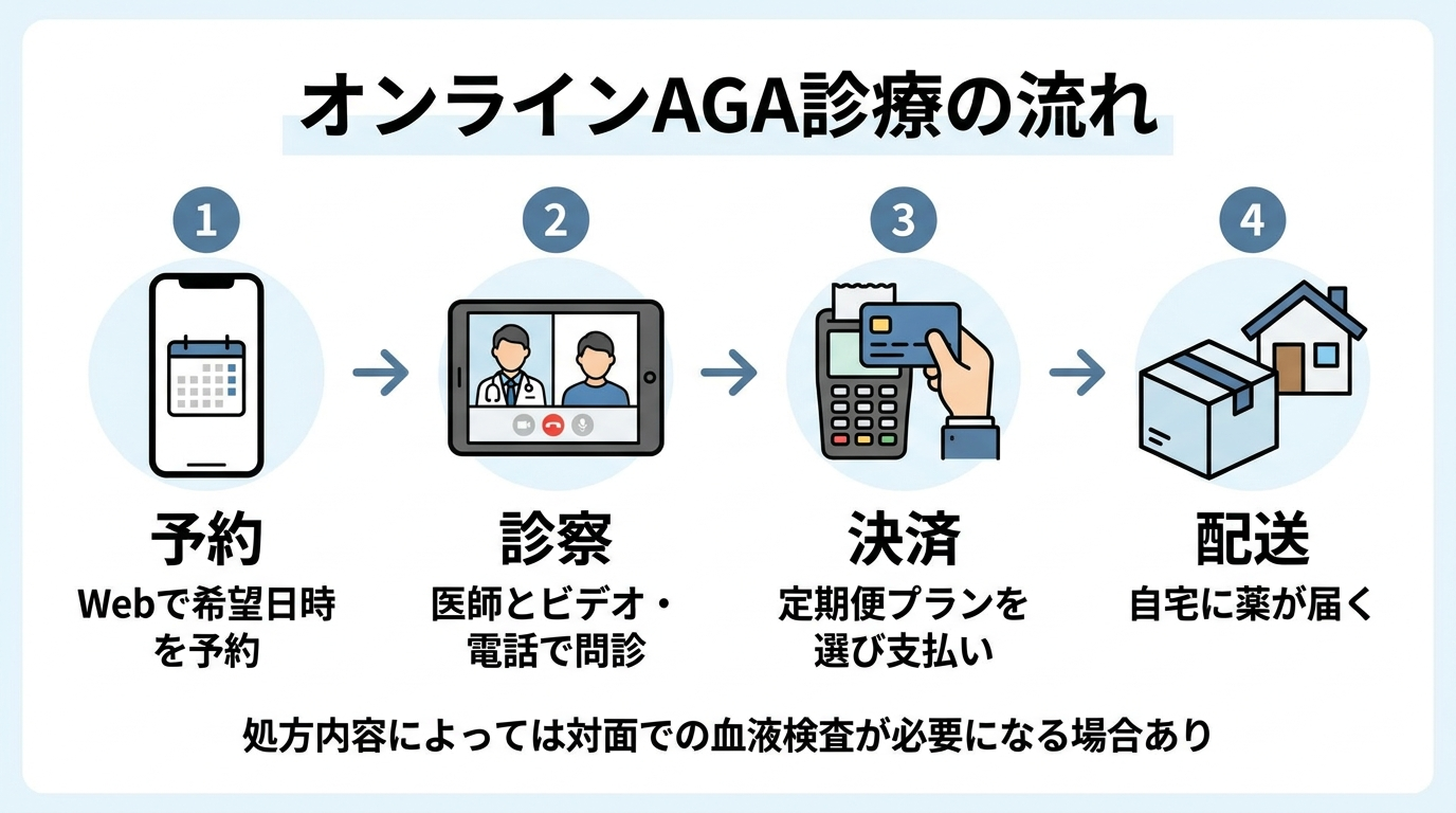 タイトル: オンラインAGA診療の流れ。横並び4ステップのフロー図: ステップ1(スマホのアイコン)予約: Webで希望日時を予約。ステップ2(ビデオ通話のアイコン)診察: 医師とビデオ・電話で問診。ステップ3(クレジットカードのアイコン)決済: 定期便プランを選び支払い。ステップ4(配送ボックスのアイコン)配送: 自宅に薬が届く。下部注釈: 処方内容によっては対面での血液検査が必要になる場合あり