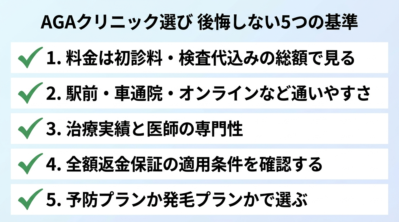 タイトル: AGAクリニック選び 後悔しない5つの基準。縦並び5項目のチェックリスト図: 1. 料金は初診料・検査代込みの総額で見る。2. 駅前・車通院・オンラインなど通いやすさ。3. 治療実績と医師の専門性。4. 全額返金保証の適用条件を確認する。5. 予防プランか発毛プランかで選ぶ。各項目にチェックマークアイコン付き