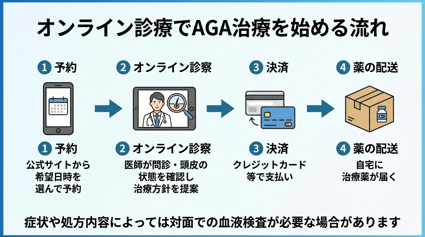 タイトル: オンライン診療でAGA治療を始める流れ。縦4ステップのフロー図。ステップ1(スマホのアイコン): 予約 - 公式サイトから希望日時を選んで予約。ステップ2(ビデオ通話のアイコン): オンライン診察 - 医師が問診・頭皮の状態を確認し治療方針を提案。ステップ3(クレジットカードのアイコン): 決済 - クレジットカード等で支払い。ステップ4(配送箱のアイコン): 薬の配送 - 自宅に治療薬が届く。下部に注記: 症状や処方内容によっては対面での血液検査が必要な場合があります