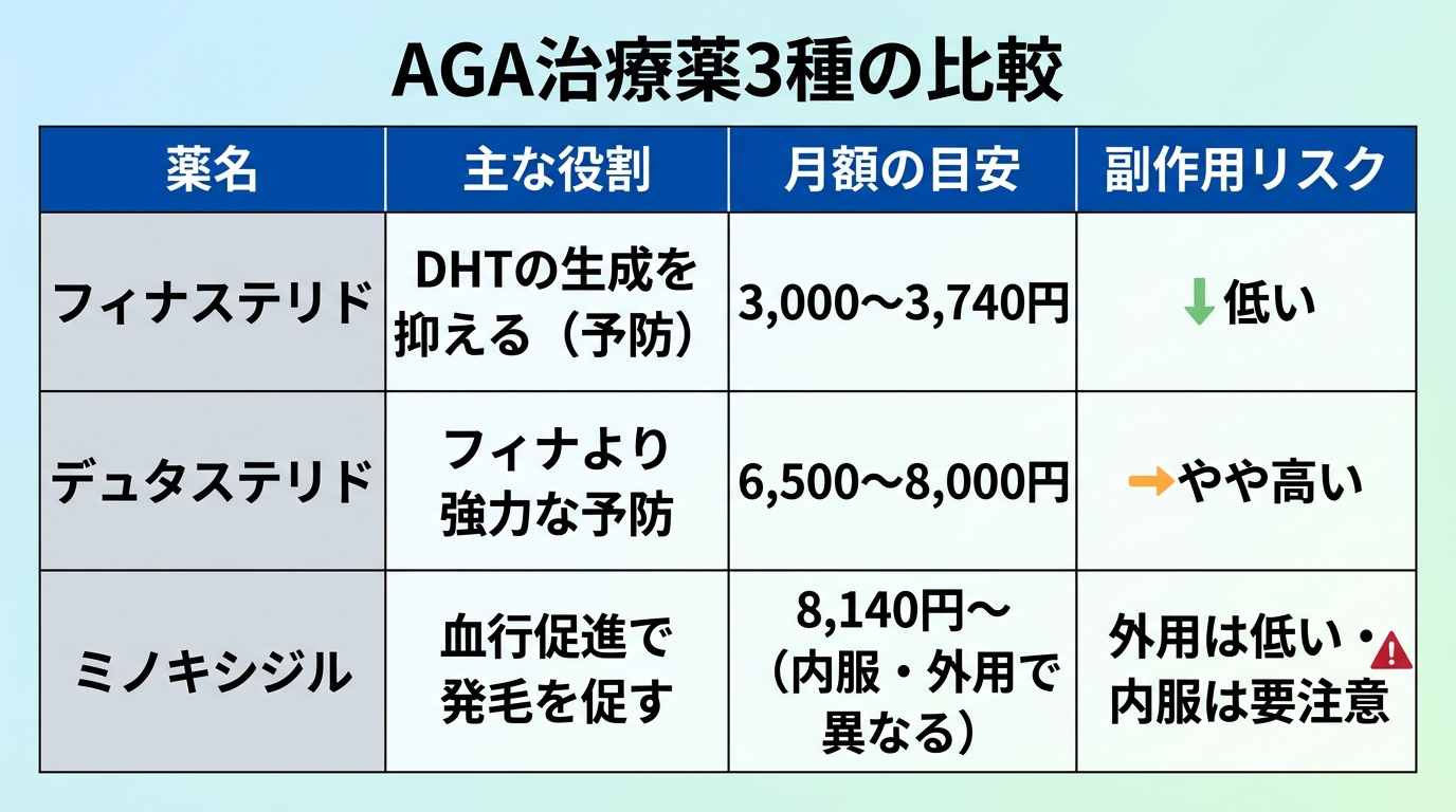 タイトル: AGA治療薬3種の比較。4列の表: ヘッダー行: 薬名 | 主な役割 | 月額の目安 | 副作用リスク。行1: フィナステリド | DHTの生成を抑える(予防) | 3,000〜3,740円 | 低い。行2: デュタステリド | フィナより強力な予防 | 6,500〜8,000円 | やや高い。行3: ミノキシジル | 血行促進で発毛を促す | 8,140円〜(内服・外用で異なる) | 外用は低い・内服は要注意