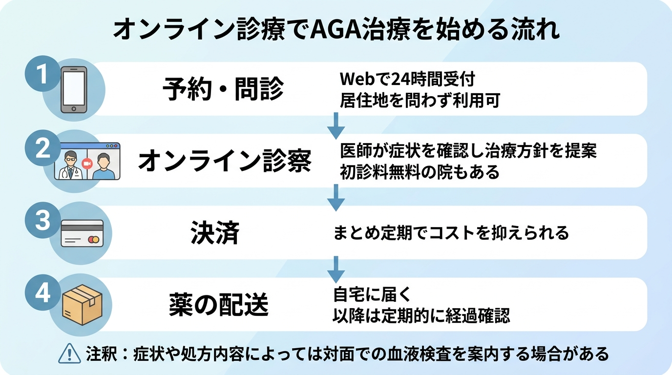 タイトル: オンライン診療でAGA治療を始める流れ。縦4ステップのフロー図。ステップ1(スマホのアイコン): 予約・問診(Webで24時間受付、居住地を問わず利用可)。ステップ2(ビデオ通話のアイコン): オンライン診察(医師が症状を確認し治療方針を提案、初診料無料の院もある)。ステップ3(クレジットカードのアイコン): 決済(まとめ定期でコストを抑えられる)。ステップ4(配送ボックスのアイコン): 薬の配送(自宅に届く、以降は定期的に経過確認)。注釈: 症状や処方内容によっては対面での血液検査を案内する場合がある。
