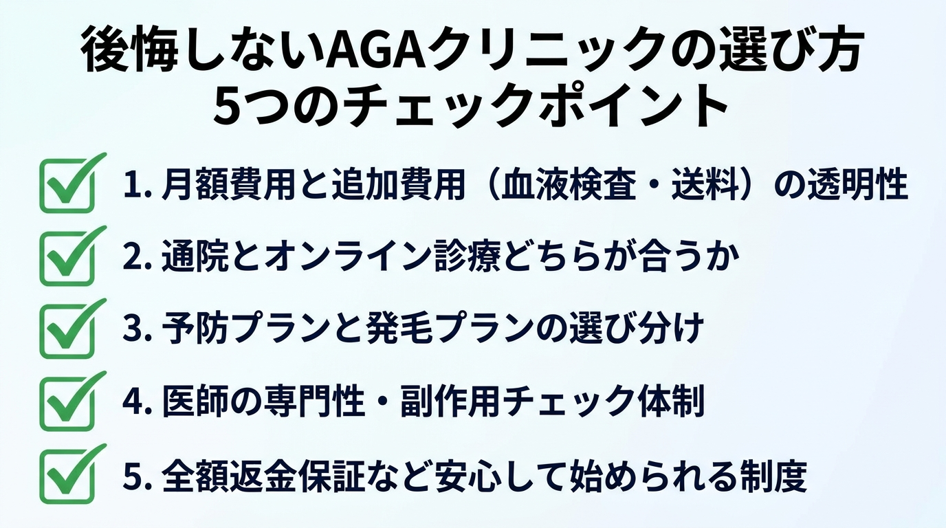タイトル: 後悔しないAGAクリニックの選び方 5つのチェックポイント。縦並び5項目のチェックリスト図。項目1: 月額費用と追加費用(血液検査・送料)の透明性。項目2: 通院とオンライン診療どちらが合うか。項目3: 予防プランと発毛プランの選び分け。項目4: 医師の専門性・副作用チェック体制。項目5: 全額返金保証など安心して始められる制度。各項目にチェックマークのアイコンを添える。