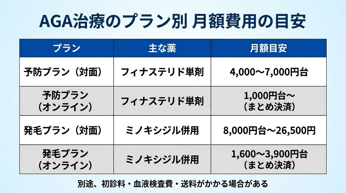 タイトル: AGA治療のプラン別 月額費用の目安。3列の比較表。ヘッダー行: プラン | 主な薬 | 月額目安。行1: 予防プラン(対面) | フィナステリド単剤 | 4,000〜7,000円台。行2: 予防プラン(オンライン) | フィナステリド単剤 | 1,000円台〜(まとめ決済)。行3: 発毛プラン(対面) | ミノキシジル併用 | 8,000円台〜26,500円。行4: 発毛プラン(オンライン) | ミノキシジル併用 | 1,600〜3,900円台(まとめ決済)。注釈: 別途、初診料・血液検査費・送料がかかる場合がある。