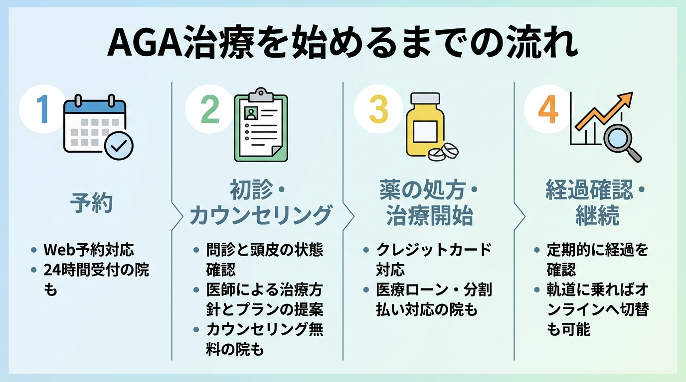 タイトル: AGA治療を始めるまでの流れ。縦4ステップのフロー図。ステップ1(カレンダーのアイコン): 予約(Web予約に対応、24時間受付の院もある)。ステップ2(問診票のアイコン): 初診・カウンセリング(問診と頭皮の状態確認、医師が治療方針とプランを提案、カウンセリング無料の院もある)。ステップ3(錠剤のアイコン): 薬の処方・治療開始(クレジットカード・医療ローン・分割払いに対応する院もある)。ステップ4(グラフのアイコン): 経過確認・継続(定期的に経過を確認、軌道に乗ればオンラインへ切替も可能)。