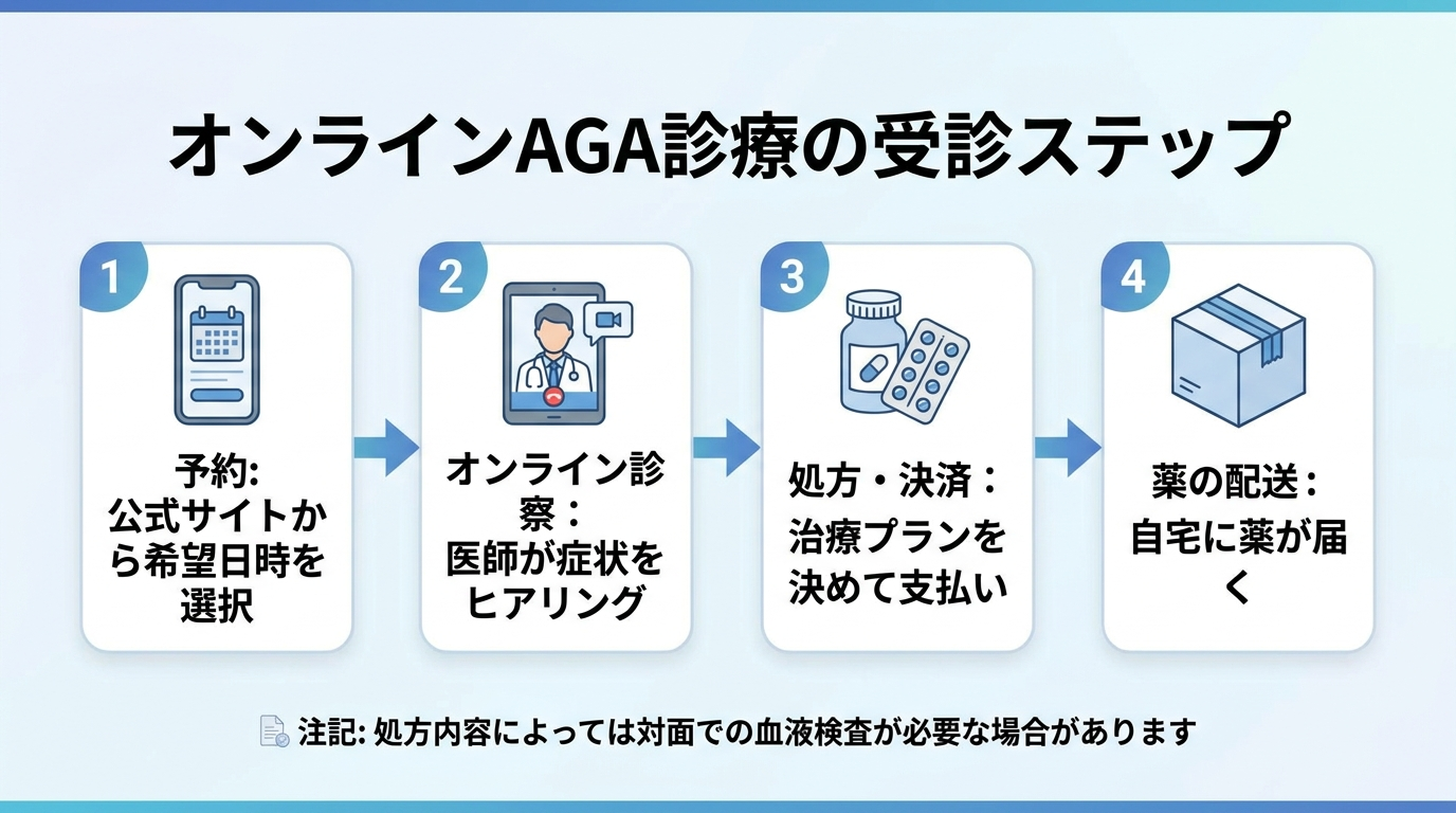 タイトル: オンラインAGA診療の受診ステップ。横並び4ステップのフロー図: ステップ1(スマホのアイコン)予約: 公式サイトから希望日時を選択。ステップ2(ビデオ通話のアイコン)オンライン診察: 医師が症状をヒアリング。ステップ3(薬のアイコン)処方・決済: 治療プランを決めて支払い。ステップ4(配送ボックスのアイコン)薬の配送: 自宅に薬が届く。下部に注記: 処方内容によっては対面での血液検査が必要な場合があります