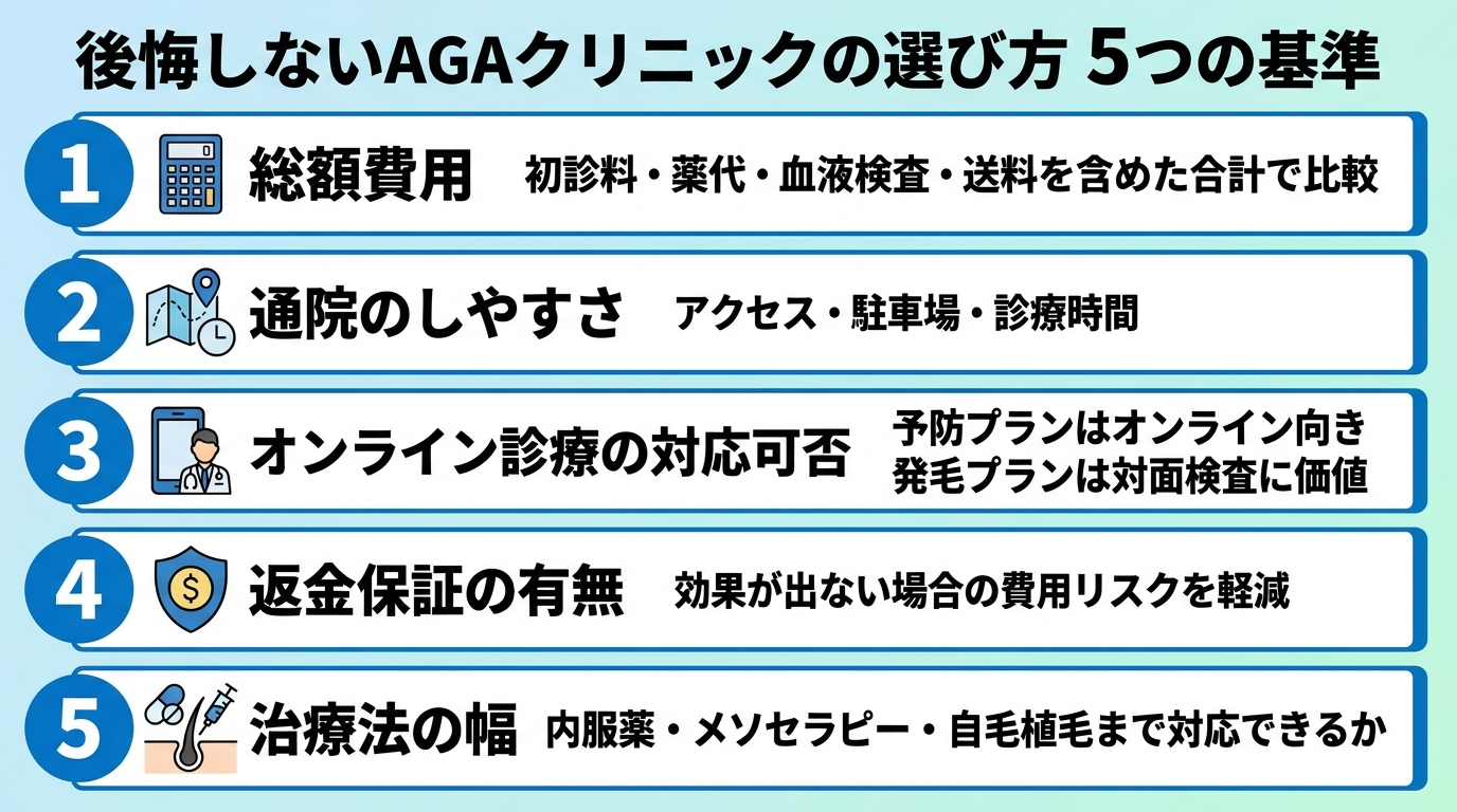 タイトル: 後悔しないAGAクリニックの選び方 5つの基準。縦並び5項目のチェックリスト図: 1. 総額費用(初診料・薬代・血液検査・送料を含めた合計で比較)。2. 通院のしやすさ(アクセス・駐車場・診療時間)。3. オンライン診療の対応可否(予防プランはオンライン向き、発毛プランは対面検査に価値)。4. 返金保証の有無(効果が出ない場合の費用リスクを軽減)。5. 治療法の幅(内服薬・メソセラピー・自毛植毛まで対応できるか)