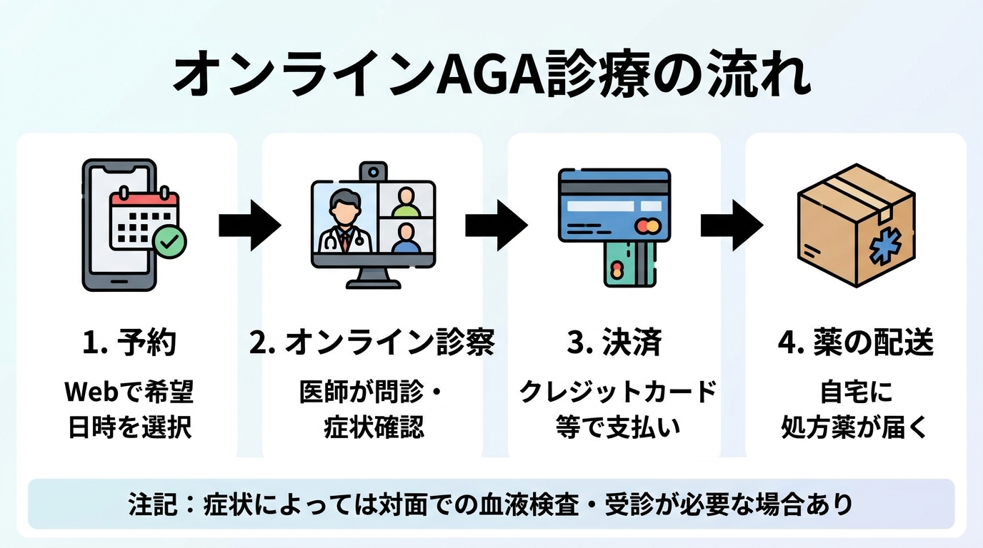 タイトル: オンラインAGA診療の流れ。横並び4ステップのフロー図: ステップ1(スマホのアイコン)予約: Webで希望日時を選択。ステップ2(ビデオ通話のアイコン)オンライン診察: 医師が問診・症状確認。ステップ3(カードのアイコン)決済: クレジットカード等で支払い。ステップ4(配送箱のアイコン)薬の配送: 自宅に処方薬が届く。下部に注記: 症状によっては対面での血液検査・受診が必要な場合あり