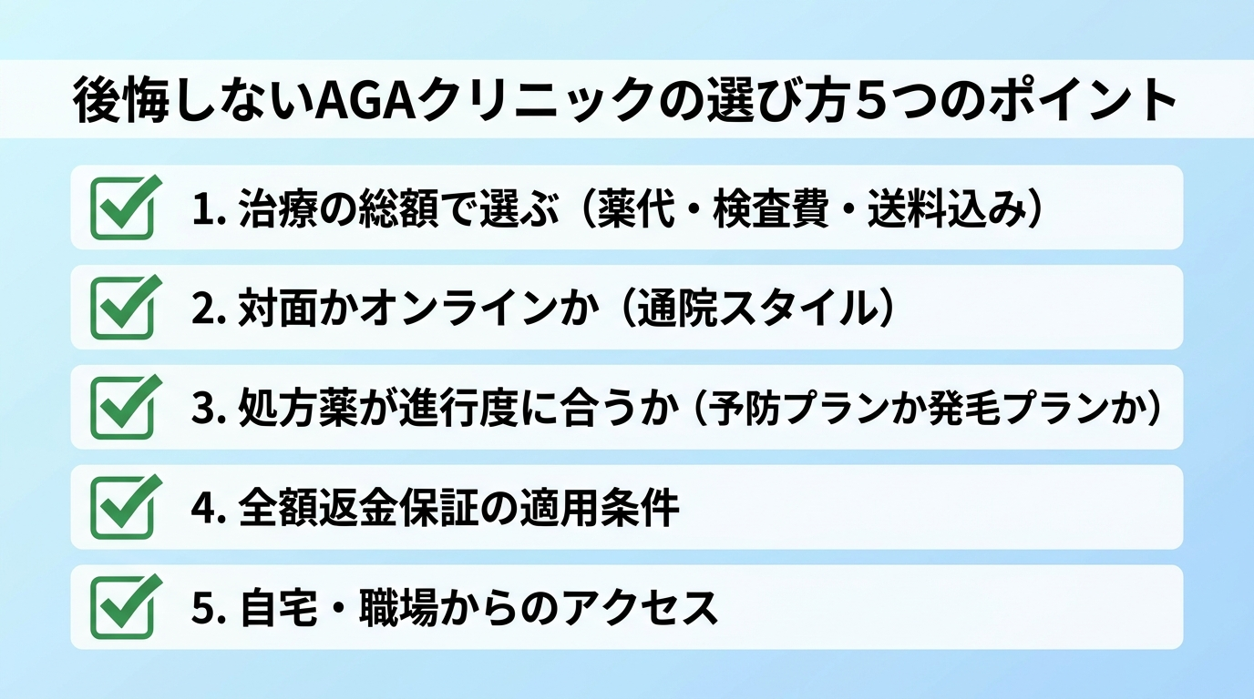 タイトル: 後悔しないAGAクリニックの選び方5つのポイント。縦並び5項目のチェックリスト: 1. 治療の総額で選ぶ(薬代・検査費・送料込み)。2. 対面かオンラインか(通院スタイル)。3. 処方薬が進行度に合うか(予防プランか発毛プランか)。4. 全額返金保証の適用条件。5. 自宅・職場からのアクセス。各項目にチェックマークのアイコンを添える