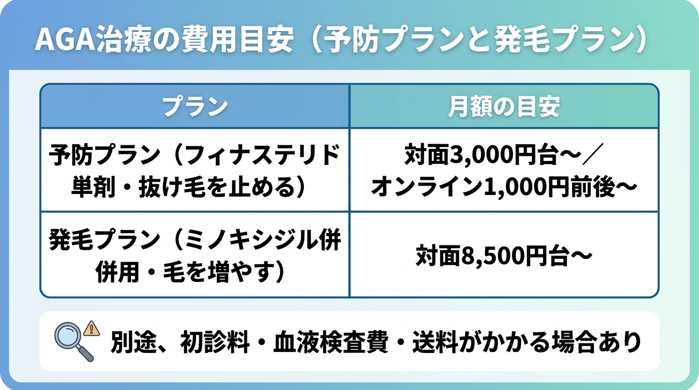 タイトル: AGA治療の費用目安(予防プランと発毛プラン)。2列の比較表: ヘッダー行: プラン | 月額の目安。行1: 予防プラン(フィナステリド単剤・抜け毛を止める) | 対面3,000円台〜/オンライン1,000円前後〜。行2: 発毛プラン(ミノキシジル併用・毛を増やす) | 対面8,500円台〜。下部に注記: 別途、初診料・血液検査費・送料がかかる場合あり