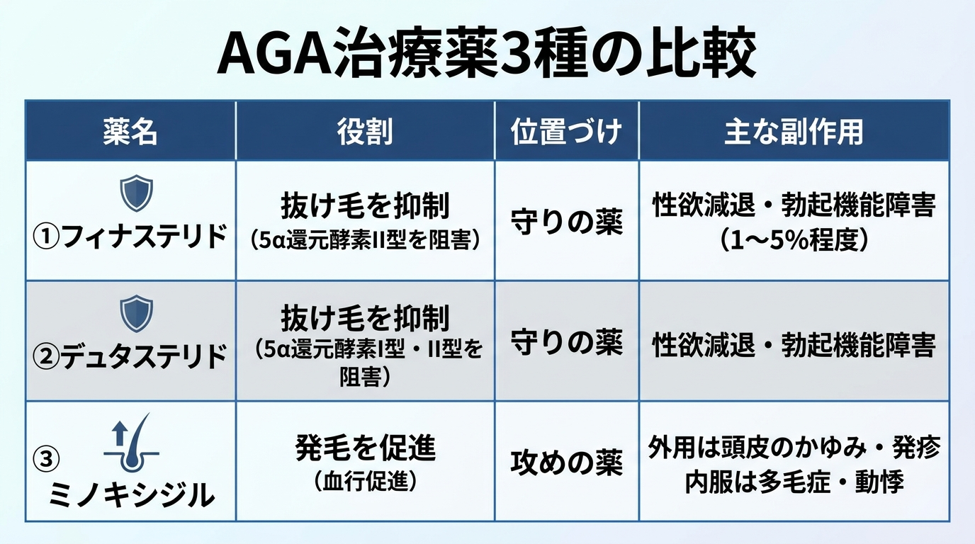 タイトル: AGA治療薬3種の比較。4列の表: ヘッダー行: 薬名 | 役割 | 位置づけ | 主な副作用。行1: フィナステリド | 抜け毛を抑制(5α還元酵素II型を阻害) | 守りの薬 | 性欲減退・勃起機能障害(1〜5%程度)。行2: デュタステリド | 抜け毛を抑制(5α還元酵素I型・II型を阻害) | 守りの薬 | 性欲減退・勃起機能障害。行3: ミノキシジル | 発毛を促進(血行促進) | 攻めの薬 | 外用は頭皮のかゆみ・発疹/内服は多毛症・動悸