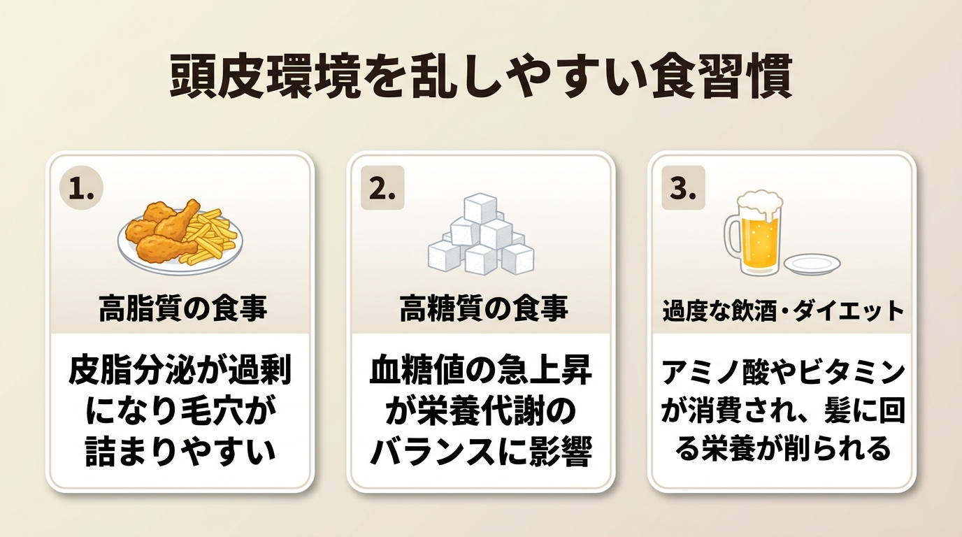 タイトル: 頭皮環境を乱しやすい食習慣。横並び3カードで: カード1(揚げ物のアイコン)ヘッダー: 高脂質の食事、説明: 皮脂分泌が過剰になり毛穴が詰まりやすい。カード2(角砂糖のアイコン)ヘッダー: 高糖質の食事、説明: 血糖値の急上昇が栄養代謝のバランスに影響。カード3(ビールジョッキのアイコン)ヘッダー: 過度な飲酒・ダイエット、説明: アミノ酸やビタミンが消費され、髪に回る栄養が削られる
