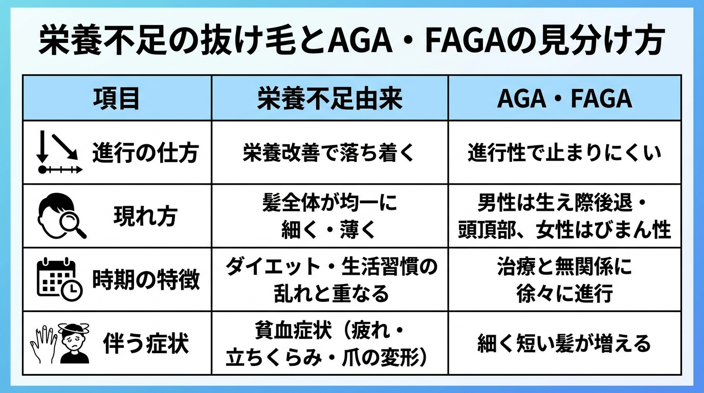 タイトル: 栄養不足の抜け毛とAGA・FAGAの見分け方。3列の表: ヘッダー行: 項目 | 栄養不足由来 | AGA・FAGA。行1: 進行の仕方 | 栄養改善で落ち着く | 進行性で止まりにくい。行2: 現れ方 | 髪全体が均一に細く・薄く | 男性は生え際後退・頭頂部、女性はびまん性。行3: 時期の特徴 | ダイエット・生活習慣の乱れと重なる | 治療と無関係に徐々に進行。行4: 伴う症状 | 貧血症状(疲れ・立ちくらみ・爪の変形) | 細く短い髪が増える