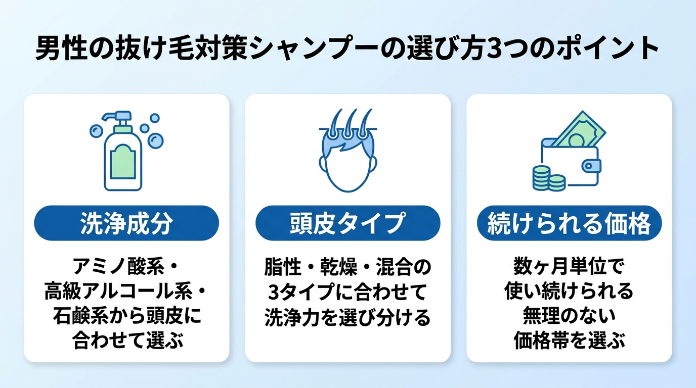 タイトル: 男性の抜け毛対策シャンプーの選び方3つのポイント。横並び3カードで: カード1(成分ボトルのアイコン)ヘッダー: 洗浄成分、説明: アミノ酸系・高級アルコール系・石鹸系から頭皮に合わせて選ぶ。カード2(頭皮のアイコン)ヘッダー: 頭皮タイプ、説明: 脂性・乾燥・混合の3タイプに合わせて洗浄力を選び分ける。カード3(財布のアイコン)ヘッダー: 続けられる価格、説明: 数ヶ月単位で使い続けられる無理のない価格帯を選ぶ
