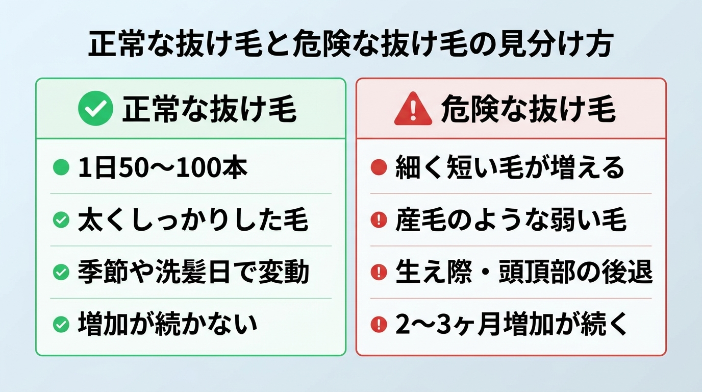 タイトル: 正常な抜け毛と危険な抜け毛の見分け方。2カラムの対比図。左カラム(緑チェックアイコン)ヘッダー: 正常な抜け毛、項目: 1日50〜100本、太くしっかりした毛、季節や洗髪日で変動、増加が続かない。右カラム(赤警告アイコン)ヘッダー: 危険な抜け毛、項目: 細く短い毛が増える、産毛のような弱い毛、生え際・頭頂部の後退、2〜3ヶ月増加が続く
