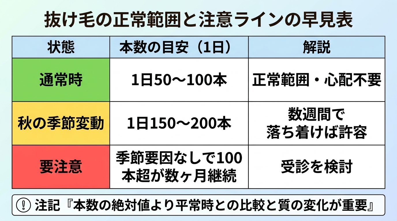 タイトル: 抜け毛の正常範囲と注意ラインの早見表。3行の縦表: 行1(緑): 通常時 | 1日50〜100本 | 正常範囲・心配不要。行2(黄): 秋の季節変動 | 1日150〜200本 | 数週間で落ち着けば許容。行3(赤): 要注意 | 季節要因なしで100本超が数ヶ月継続 | 受診を検討。下部に注記『本数の絶対値より平常時との比較と質の変化が重要』