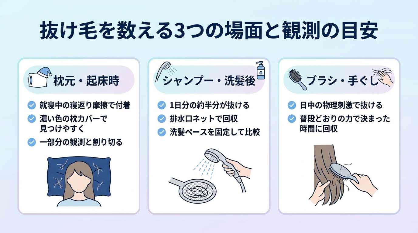 タイトル: 抜け毛を数える3つの場面と観測の目安。横並び3カードで: カード1(枕のアイコン)ヘッダー: 枕元・起床時、説明: 就寝中の寝返り摩擦で付着。濃い色の枕カバーで見つけやすく。一部分の観測と割り切る。カード2(シャワーのアイコン)ヘッダー: シャンプー・洗髪後、説明: 1日分の約半分が抜ける。排水口ネットで回収。洗髪ペースを固定して比較。カード3(ブラシのアイコン)ヘッダー: ブラシ・手ぐし、説明: 日中の物理刺激で抜ける。普段どおりの力で決まった時間に回収
