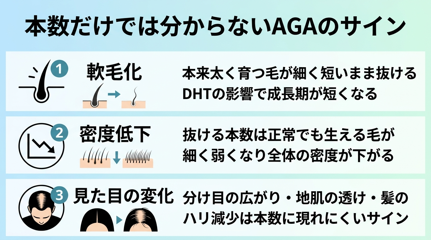 タイトル: 本数だけでは分からないAGAのサイン。3項目の縦リスト型インフォグラフィック: 項目1(毛髪の縮小アイコン)軟毛化: 本来太く育つ毛が細く短いまま抜ける。DHTの影響で成長期が短くなる。項目2(グラフ下降アイコン)密度低下: 抜ける本数は正常でも生える毛が細く弱くなり全体の密度が下がる。項目3(頭頂部アイコン)見た目の変化: 分け目の広がり・地肌の透け・髪のハリ減少は本数に現れにくいサイン