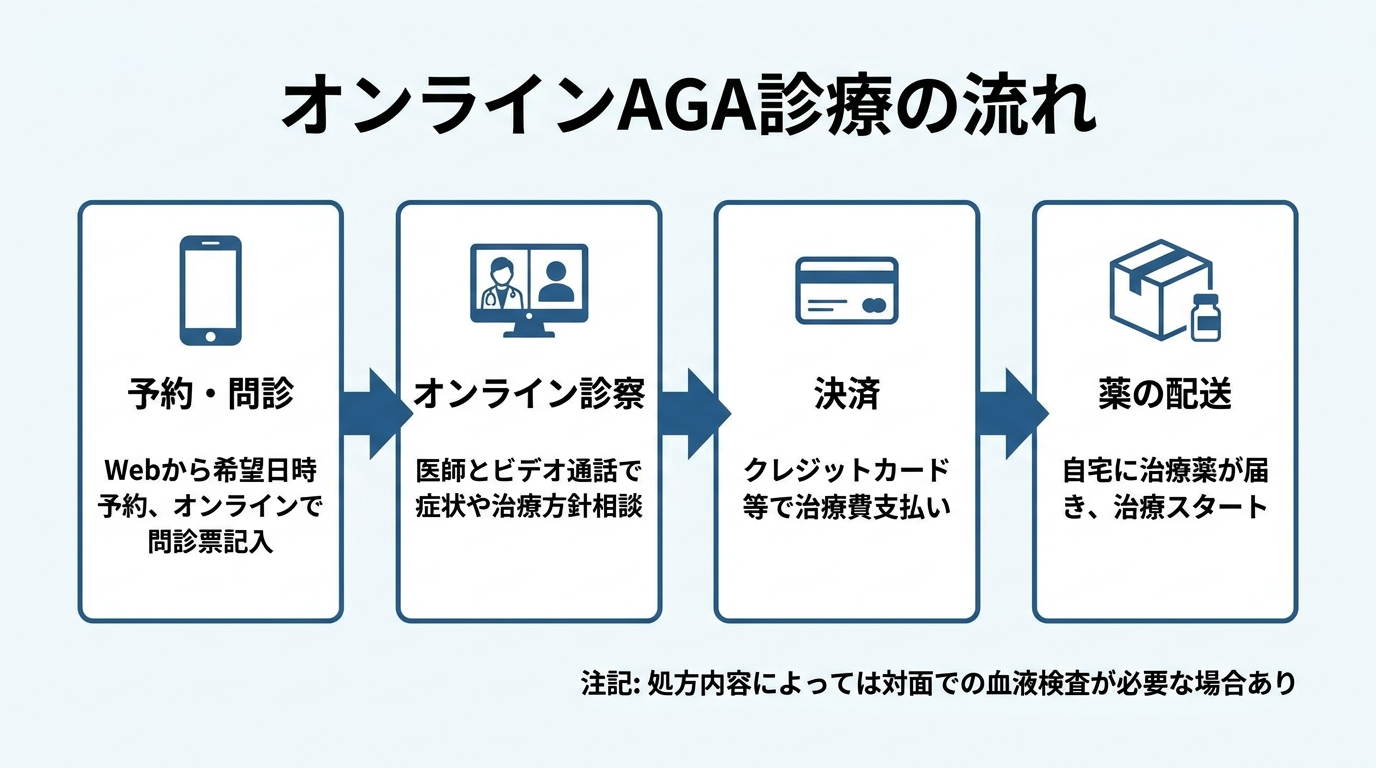 タイトル: オンラインAGA診療の流れ。横並び4ステップのフロー図。ステップ1（スマホのアイコン）: 予約・問診。Webから希望日時を予約し、オンラインで問診票を記入。ステップ2（ビデオ通話のアイコン）: オンライン診察。医師とビデオ通話で症状や治療方針を相談。ステップ3（クレジットカードのアイコン）: 決済。クレジットカード等で治療費を支払い。ステップ4（配送箱のアイコン）: 薬の配送。自宅に治療薬が届き、治療スタート。下部に注記: 処方内容によっては対面での血液検査が必要な場合あり。