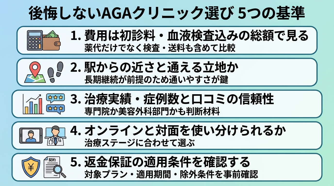 タイトル: 後悔しないAGAクリニック選び 5つの基準。縦並び5項目のチェックリスト形式。項目1: 費用は初診料・血液検査込みの総額で見る（薬代だけでなく検査・送料も含めて比較）。項目2: 駅からの近さと通える立地か（長期継続が前提のため通いやすさが鍵）。項目3: 治療実績・症例数と口コミの信頼性（専門院か美容外科部門かも判断材料）。項目4: オンラインと対面を使い分けられるか（治療ステージに合わせて選ぶ）。項目5: 返金保証の適用条件を確認する（対象プラン・適用期間・除外条件を事前確認）。