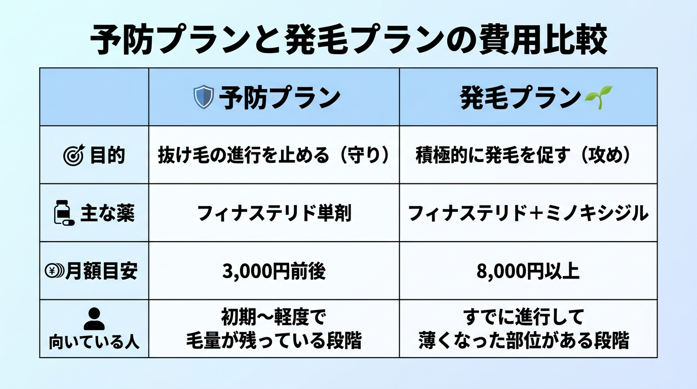 タイトル: 予防プランと発毛プランの費用比較。2列の比較表。左列: 予防プラン。目的: 抜け毛の進行を止める（守り）。主な薬: フィナステリド単剤。月額目安: 3,000円前後。向いている人: 初期〜軽度で毛量が残っている段階。右列: 発毛プラン。目的: 積極的に発毛を促す（攻め）。主な薬: フィナステリド＋ミノキシジル。月額目安: 8,000円以上。向いている人: すでに進行して薄くなった部位がある段階。