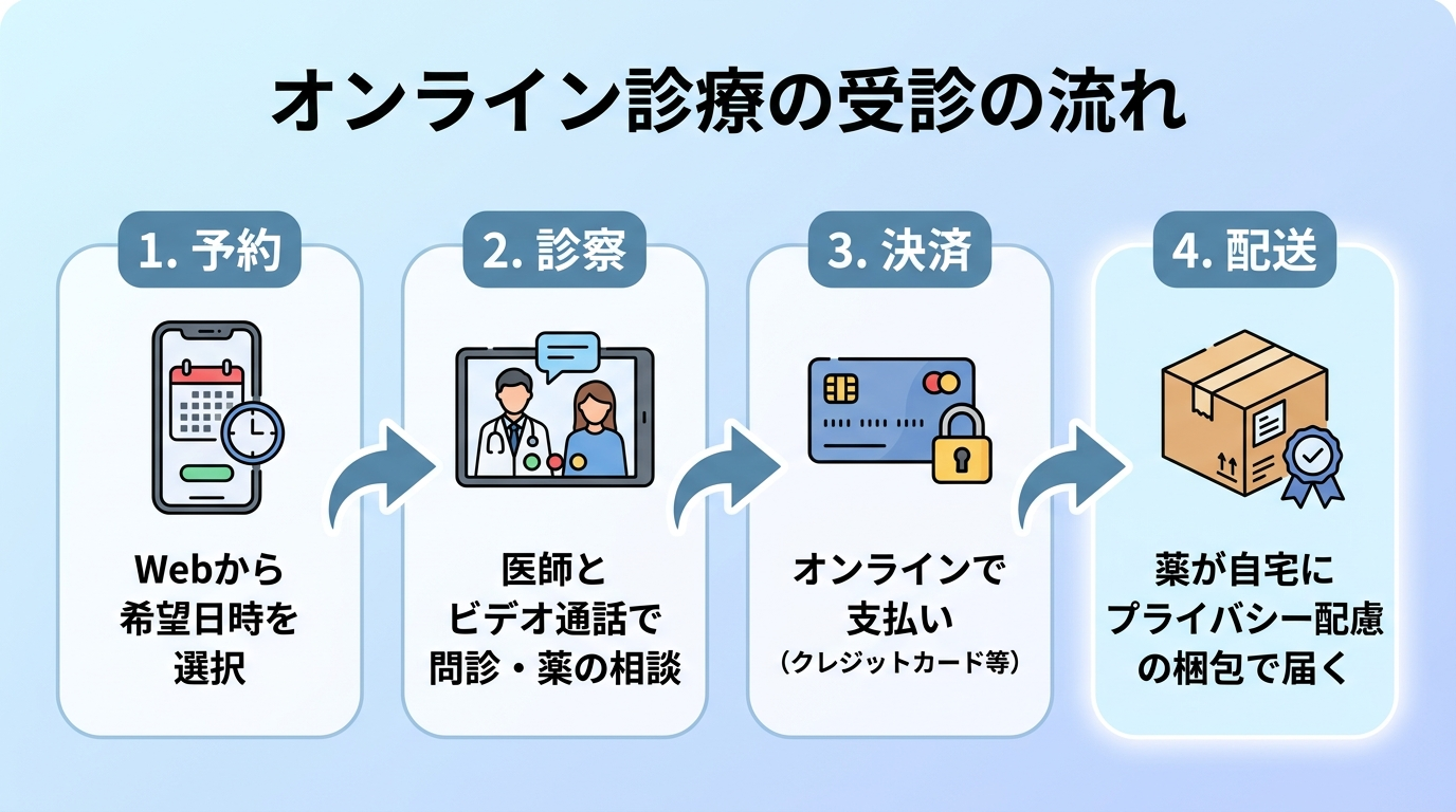 タイトル: オンライン診療の受診の流れ。横並び4ステップのフロー図: ステップ1(スマホのアイコン)予約:Webから希望日時を選択。ステップ2(ビデオ通話のアイコン)診察:医師とビデオ通話で問診・薬の相談。ステップ3(クレジットカードのアイコン)決済:オンラインで支払い(クレジットカード等)。ステップ4(配送箱のアイコン)配送:薬が自宅にプライバシー配慮の梱包で届く