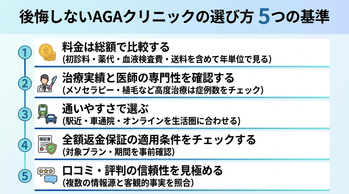 タイトル: 後悔しないAGAクリニックの選び方 5つの基準。縦並びチェックリスト: ①料金は総額で比較する(初診料・薬代・血液検査費・送料を含めて年単位で見る)。②治療実績と医師の専門性を確認する(メソセラピー・植毛など高度治療は症例数をチェック)。③通いやすさで選ぶ(駅近・車通院・オンラインを生活圏に合わせる)。④全額返金保証の適用条件をチェックする(対象プラン・期間を事前確認)。⑤口コミ・評判の信頼性を見極める(複数の情報源と客観的事実を照合)