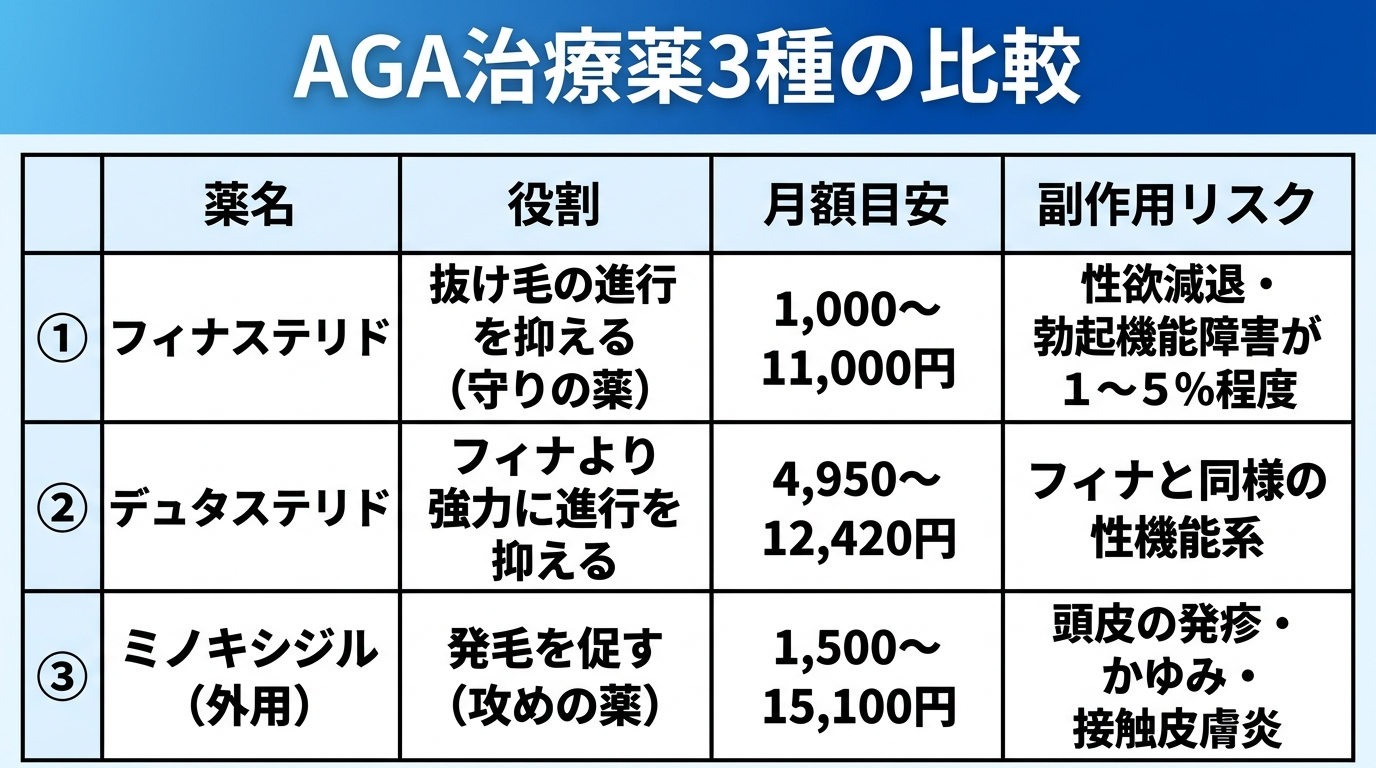 タイトル: AGA治療薬3種の比較。4列の表: ヘッダー行: 薬名 | 役割 | 月額目安 | 副作用リスク。行1: フィナステリド | 抜け毛の進行を抑える(守りの薬) | 1,000〜11,000円 | 性欲減退・勃起機能障害が1〜5%程度。行2: デュタステリド | フィナより強力に進行を抑える | 4,950〜12,420円 | フィナと同様の性機能系。行3: ミノキシジル(外用) | 発毛を促す(攻めの薬) | 1,500〜15,100円 | 頭皮の発疹・かゆみ・接触皮膚炎