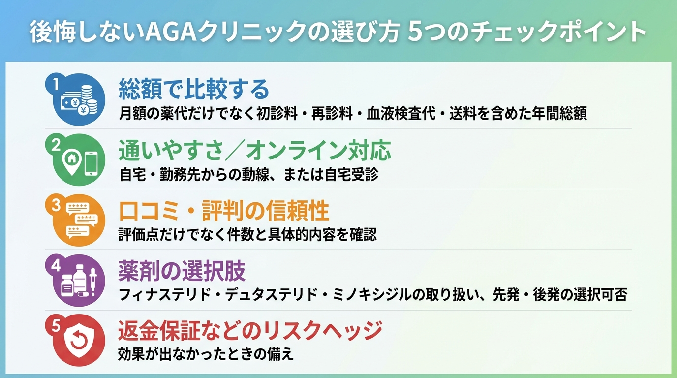 タイトル: 後悔しないAGAクリニックの選び方 5つのチェックポイント。縦並び5項目のチェックリスト形式で: 項目1: 総額で比較する（月額の薬代だけでなく初診料・再診料・血液検査代・送料を含めた年間総額）。項目2: 通いやすさ／オンライン対応（自宅・勤務先からの動線、または自宅受診）。項目3: 口コミ・評判の信頼性（評価点だけでなく件数と具体的内容を確認）。項目4: 薬剤の選択肢（フィナステリド・デュタステリド・ミノキシジルの取り扱い、先発・後発の選択可否）。項目5: 返金保証などのリスクヘッジ（効果が出なかったときの備え）