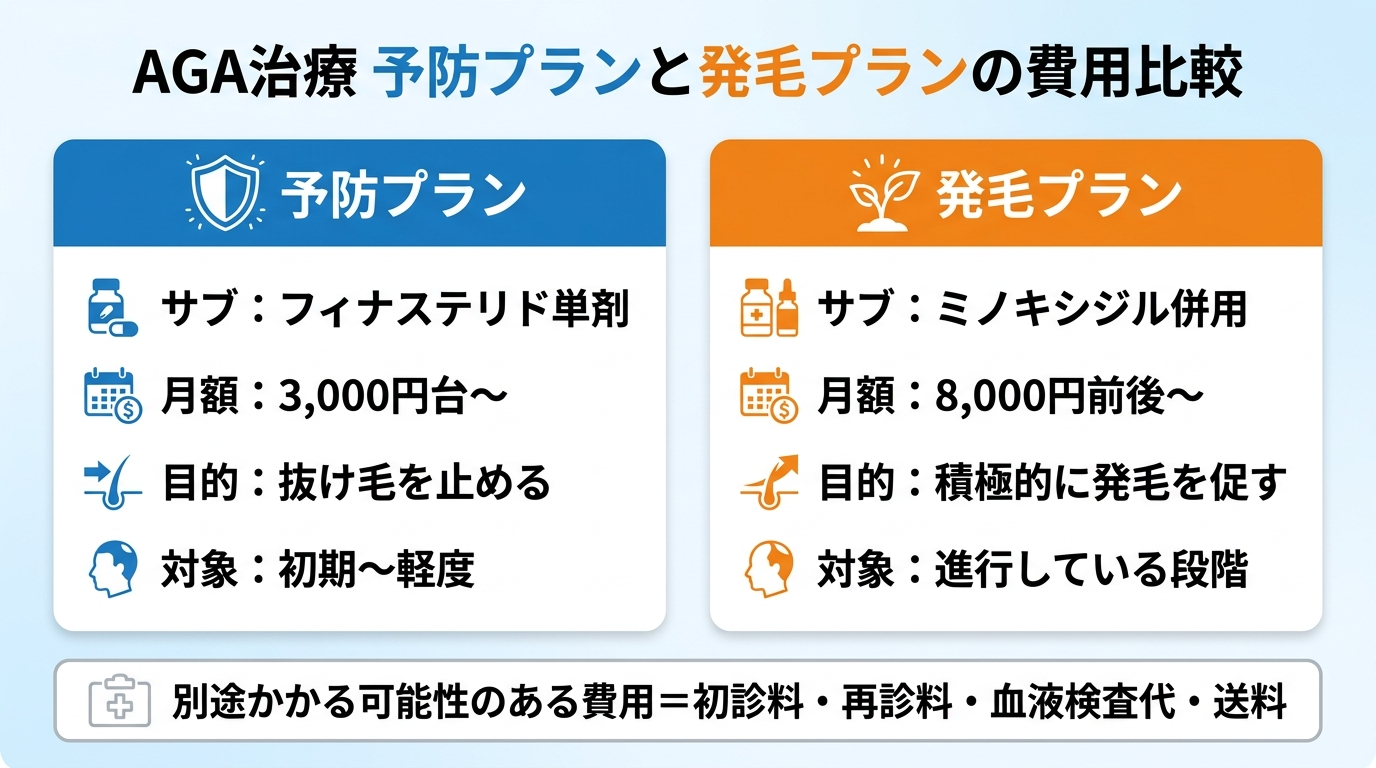 タイトル: AGA治療 予防プランと発毛プランの費用比較。2列カード形式で: カード1（守りのアイコン）ヘッダー: 予防プラン、サブ: フィナステリド単剤、月額: 3,000円台〜、目的: 抜け毛を止める、対象: 初期〜軽度。カード2（攻めのアイコン）ヘッダー: 発毛プラン、サブ: ミノキシジル併用、月額: 8,000円前後〜、目的: 積極的に発毛を促す、対象: 進行している段階。下部注記: 別途かかる可能性のある費用＝初診料・再診料・血液検査代・送料