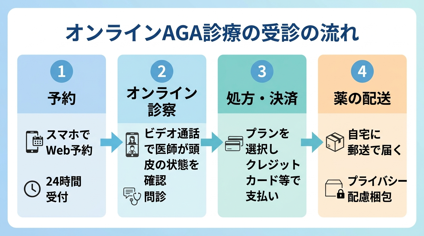 タイトル: オンラインAGA診療の受診の流れ。縦4ステップのフロー図。ステップ1: 予約（スマホでWeb予約・24時間受付）。ステップ2: オンライン診察（ビデオ通話で医師が頭皮の状態を確認・問診）。ステップ3: 処方・決済（プランを選択しクレジットカード等で支払い）。ステップ4: 薬の配送（自宅に郵送で届く・プライバシー配慮梱包）。各ステップを矢印でつなぐ