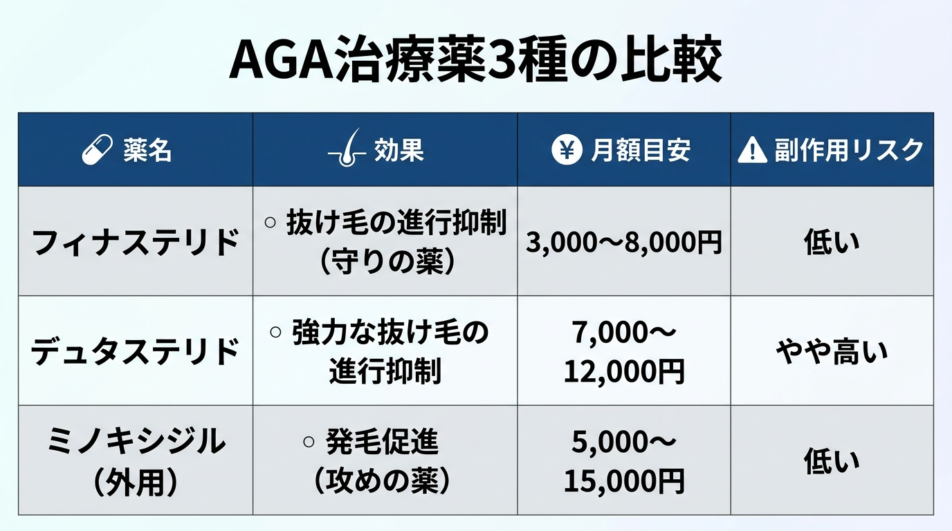 タイトル: AGA治療薬3種の比較。4列の表: ヘッダー行: 薬名 | 効果 | 月額目安 | 副作用リスク。行1: フィナステリド | 抜け毛の進行抑制（守りの薬） | 3,000〜8,000円 | 低い。行2: デュタステリド | 強力な抜け毛の進行抑制 | 7,000〜12,000円 | やや高い。行3: ミノキシジル（外用） | 発毛促進（攻めの薬） | 5,000〜15,000円 | 低い
