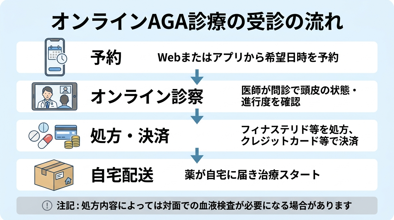 タイトル: オンラインAGA診療の受診の流れ。縦4ステップのフロー図: ステップ1(スマホのアイコン)予約: Webまたはアプリから希望日時を予約。ステップ2(ビデオ通話のアイコン)オンライン診察: 医師が問診で頭皮の状態・進行度を確認。ステップ3(薬のアイコン)処方・決済: フィナステリド等を処方、クレジットカード等で決済。ステップ4(配送箱のアイコン)自宅配送: 薬が自宅に届き治療スタート。下部に注記: 処方内容によっては対面での血液検査が必要になる場合があります