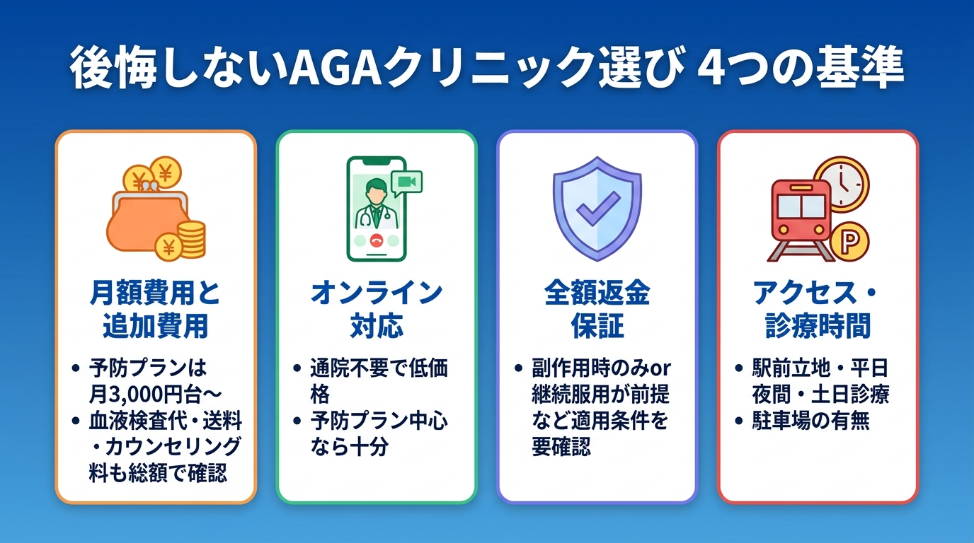 タイトル: 後悔しないAGAクリニック選び 4つの基準。横並び4カードで: カード1(財布のアイコン)月額費用と追加費用: 予防プランは月3,000円台〜、血液検査代・送料・カウンセリング料も総額で確認。カード2(スマホのアイコン)オンライン対応: 通院不要で低価格、予防プラン中心なら十分。カード3(盾のアイコン)全額返金保証: 副作用時のみor継続服用が前提など適用条件を要確認。カード4(電車のアイコン)アクセス・診療時間: 駅前立地・平日夜間・土日診療・駐車場の有無