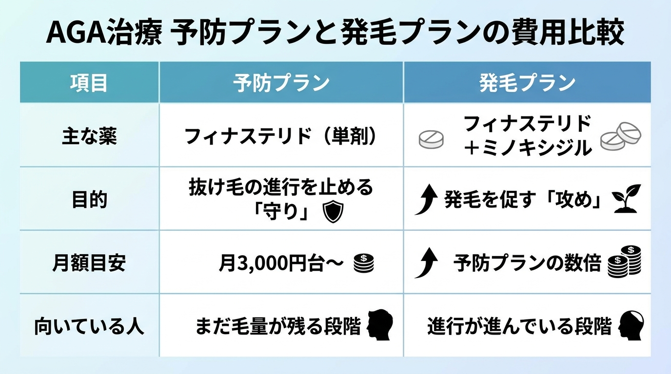 タイトル: AGA治療 予防プランと発毛プランの費用比較。2列の比較表: ヘッダー行: 項目 | 予防プラン | 発毛プラン。行1: 主な薬: フィナステリド(単剤) | フィナステリド+ミノキシジル。行2: 目的: 抜け毛の進行を止める「守り」 | 発毛を促す「攻め」。行3: 月額目安: 月3,000円台〜 | 予防プランの数倍。行4: 向いている人: まだ毛量が残る段階 | 進行が進んでいる段階