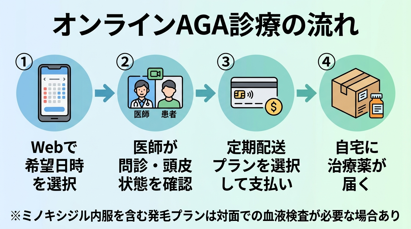 タイトル: オンラインAGA診療の流れ。4ステップのフロー図で: ステップ1（スマホのアイコン）予約: Webで希望日時を選択。ステップ2（ビデオ通話のアイコン）オンライン診察: 医師が問診・頭皮状態を確認。ステップ3（カードのアイコン）決済: 定期配送プランを選択して支払い。ステップ4（配送箱のアイコン）薬の配送: 自宅に治療薬が届く。※ミノキシジル内服を含む発毛プランは対面での血液検査が必要な場合あり